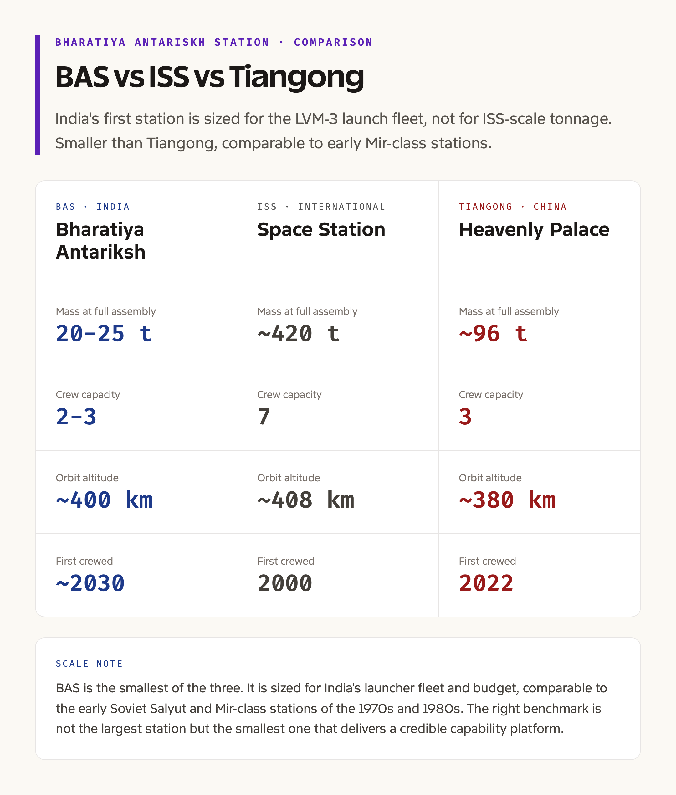 BAS vs ISS vs Tiangong: Mass, Crew, Orbit and Lifespan Comparison