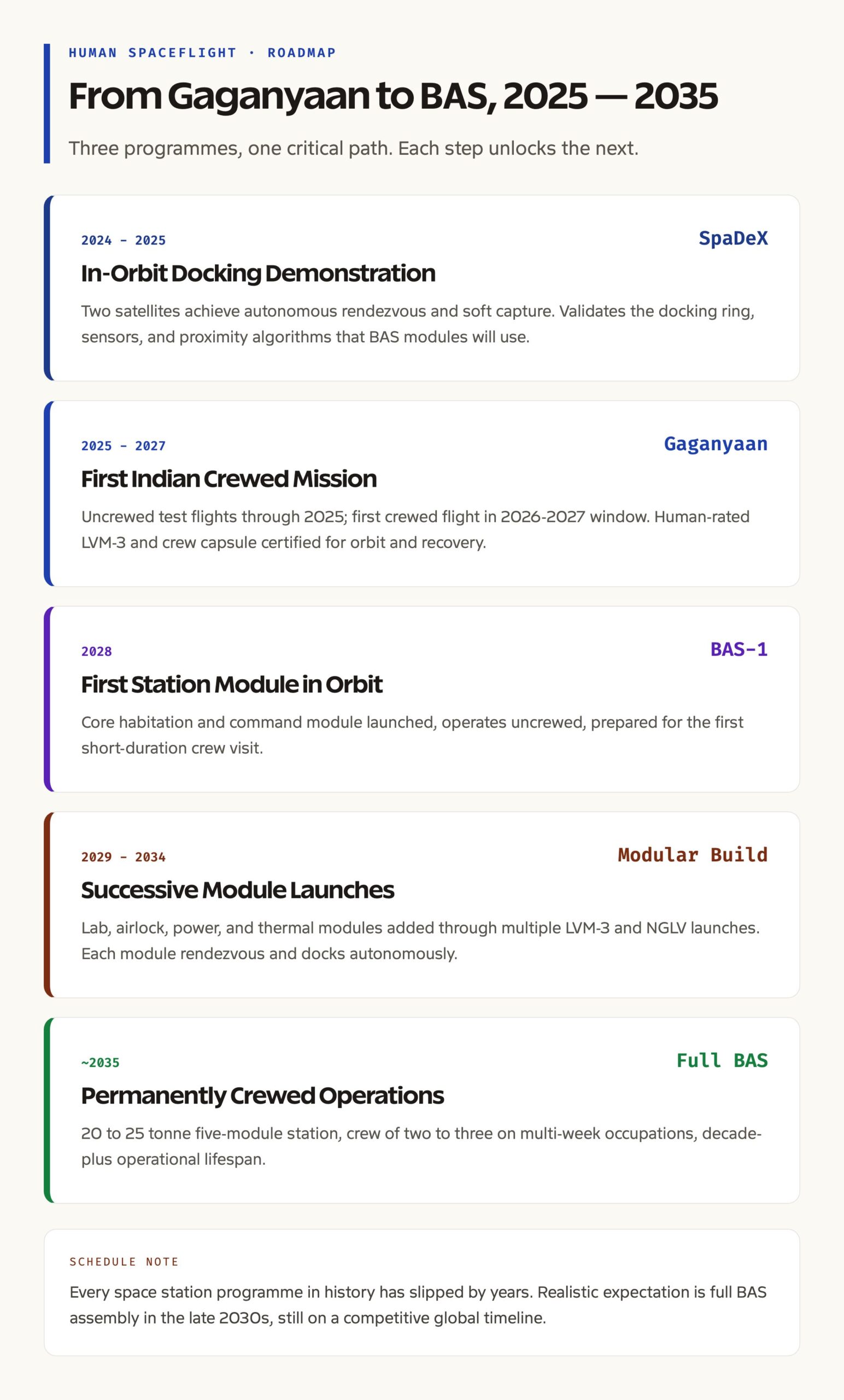 India's Human Spaceflight Roadmap: Gaganyaan to Bharatiya Antariksh Station