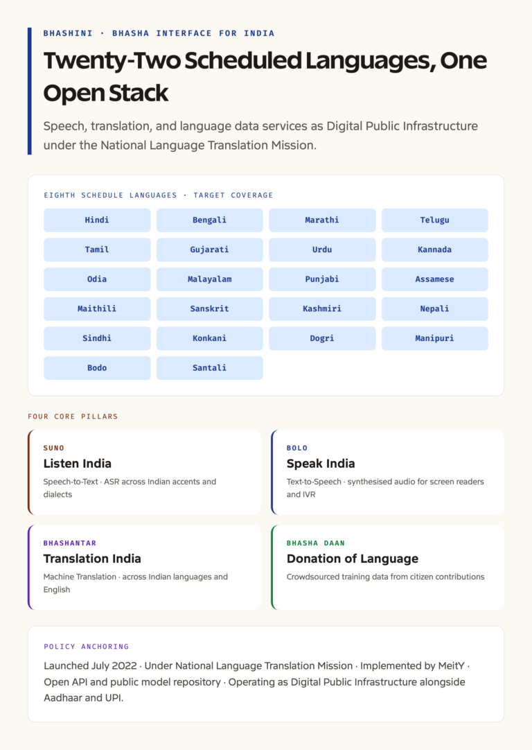 BHASHINI at a Glance: Twenty-Two Scheduled Languages, One Open Platform