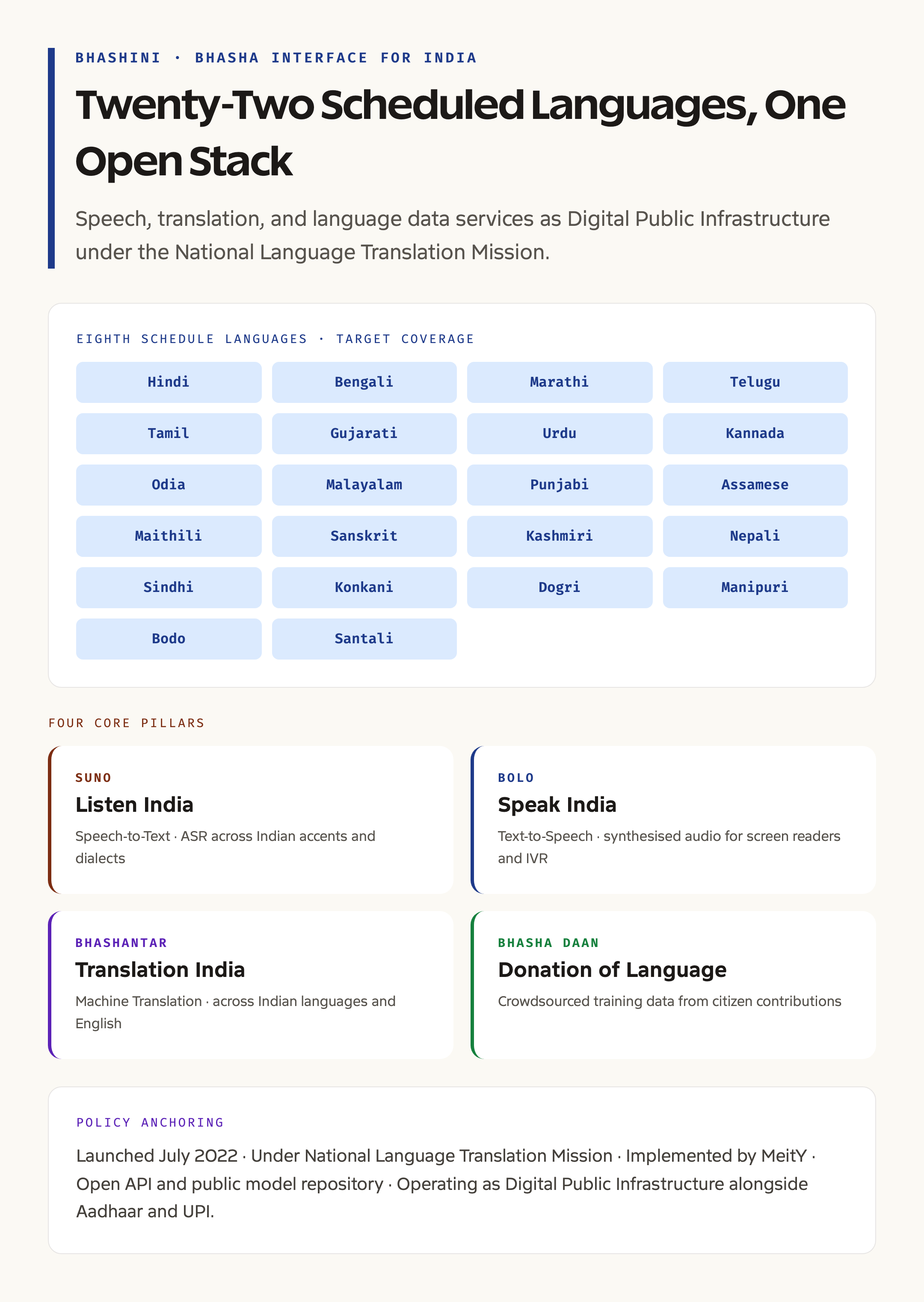 BHASHINI at a Glance: Twenty-Two Scheduled Languages, One Open Platform