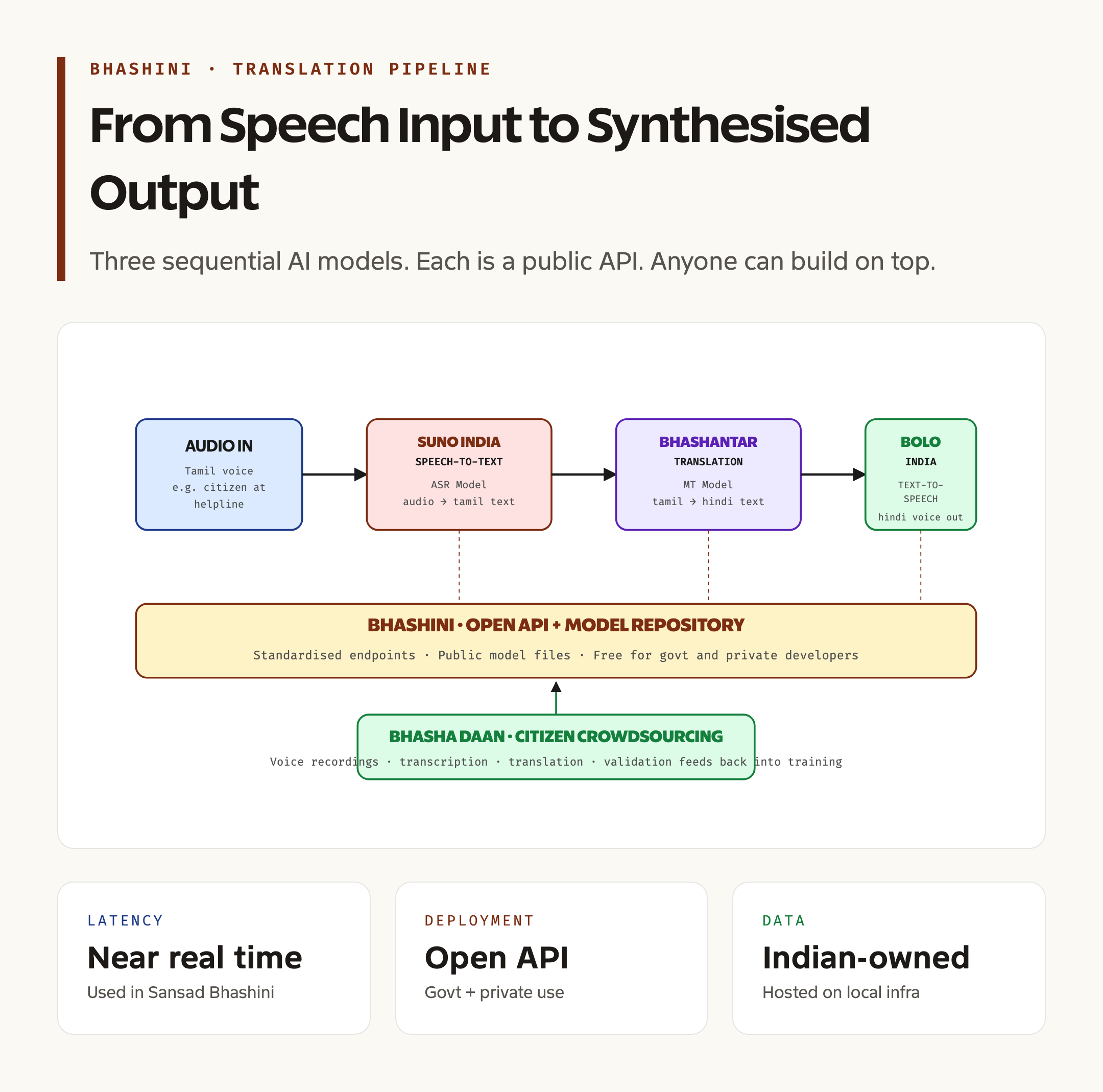 How a BHASHINI Translation Travels: From Speech to Synthesised Output