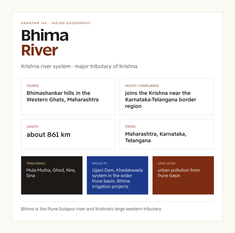 Bhima River UPSC fact card with origin, course, tributaries and basin notes