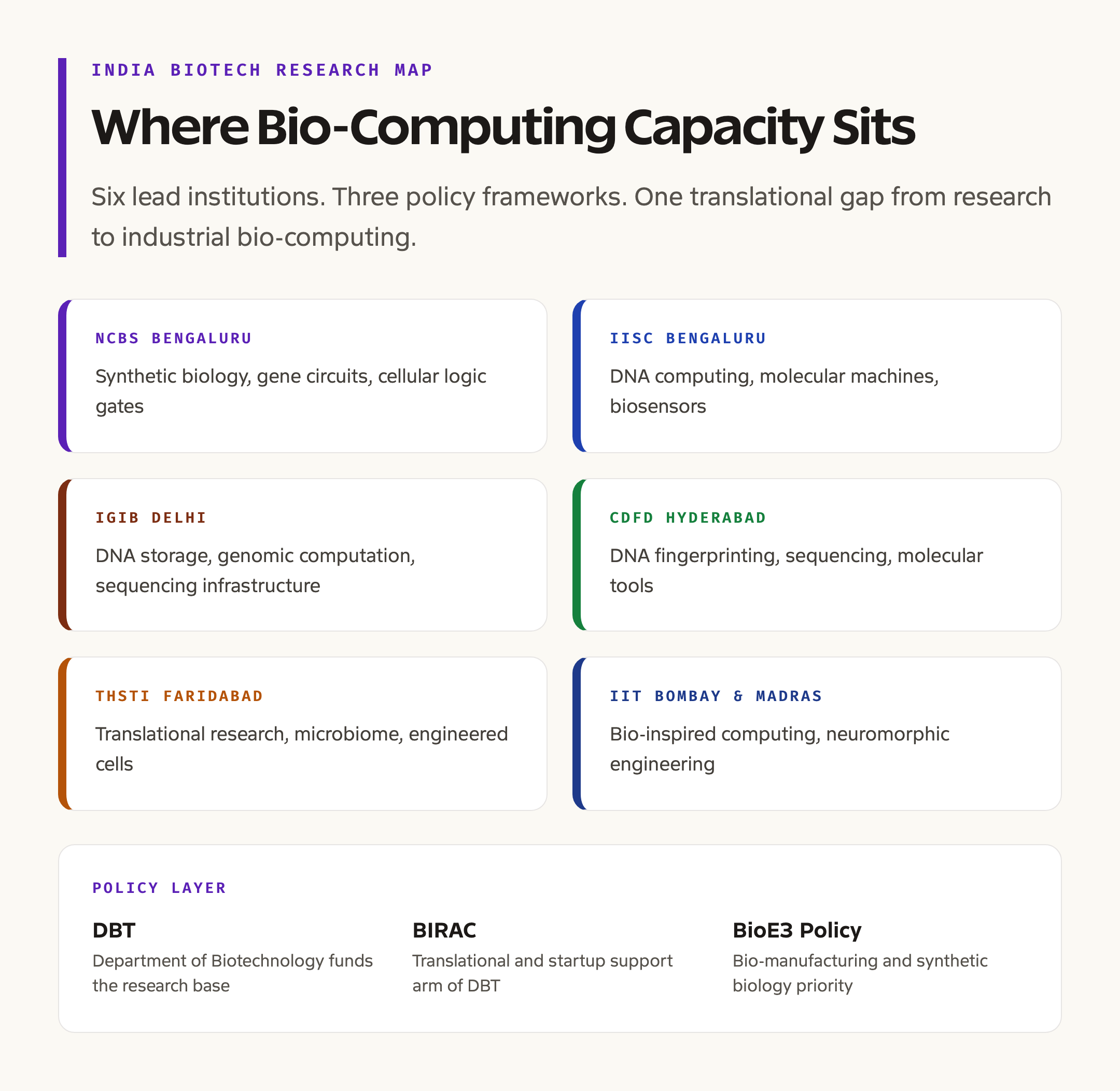 India Biotechnology Research Map: Centres Working on Bio-Computing