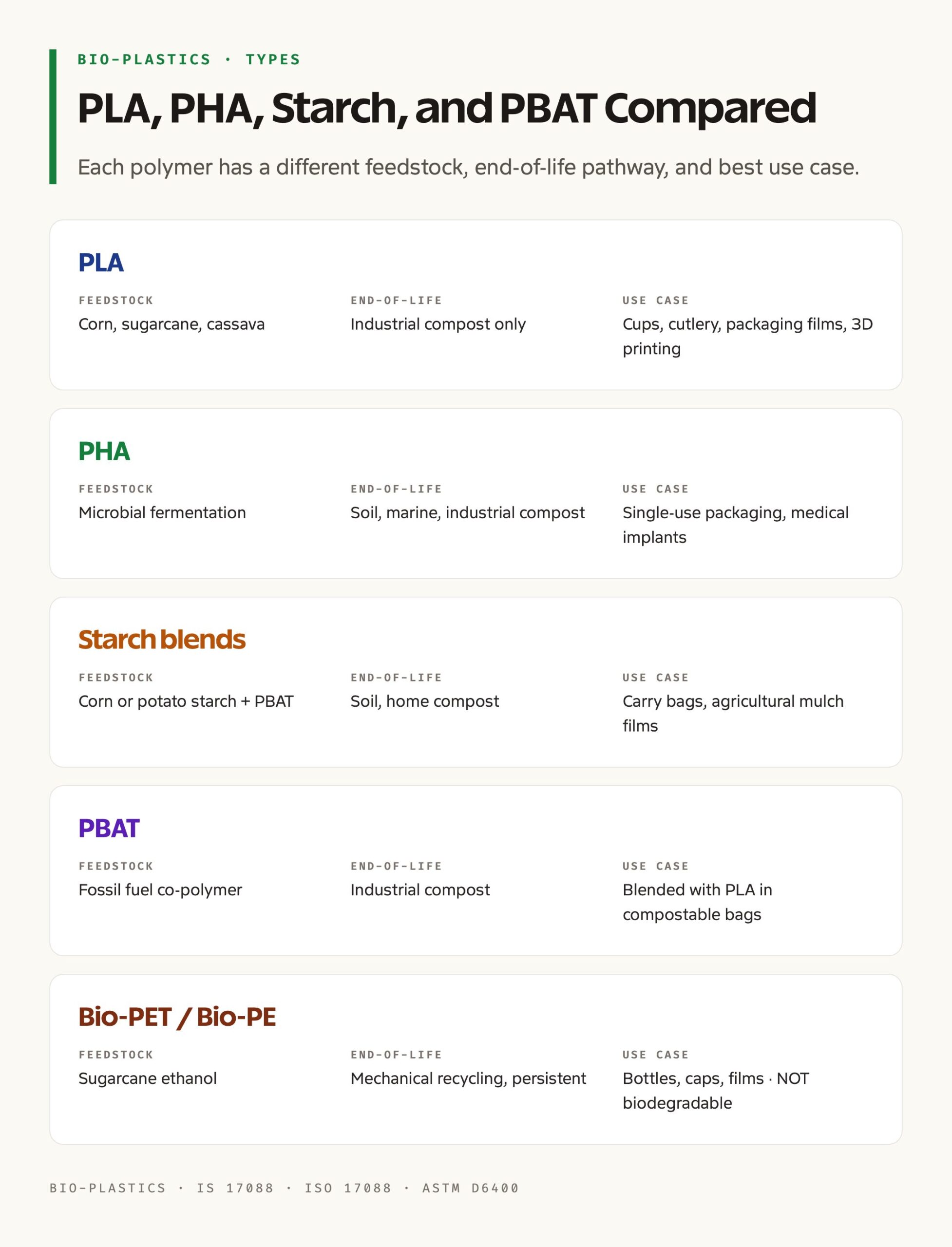 Bio-Plastics at a Glance: PLA, PHA, Starch Blends, and PBAT Compared