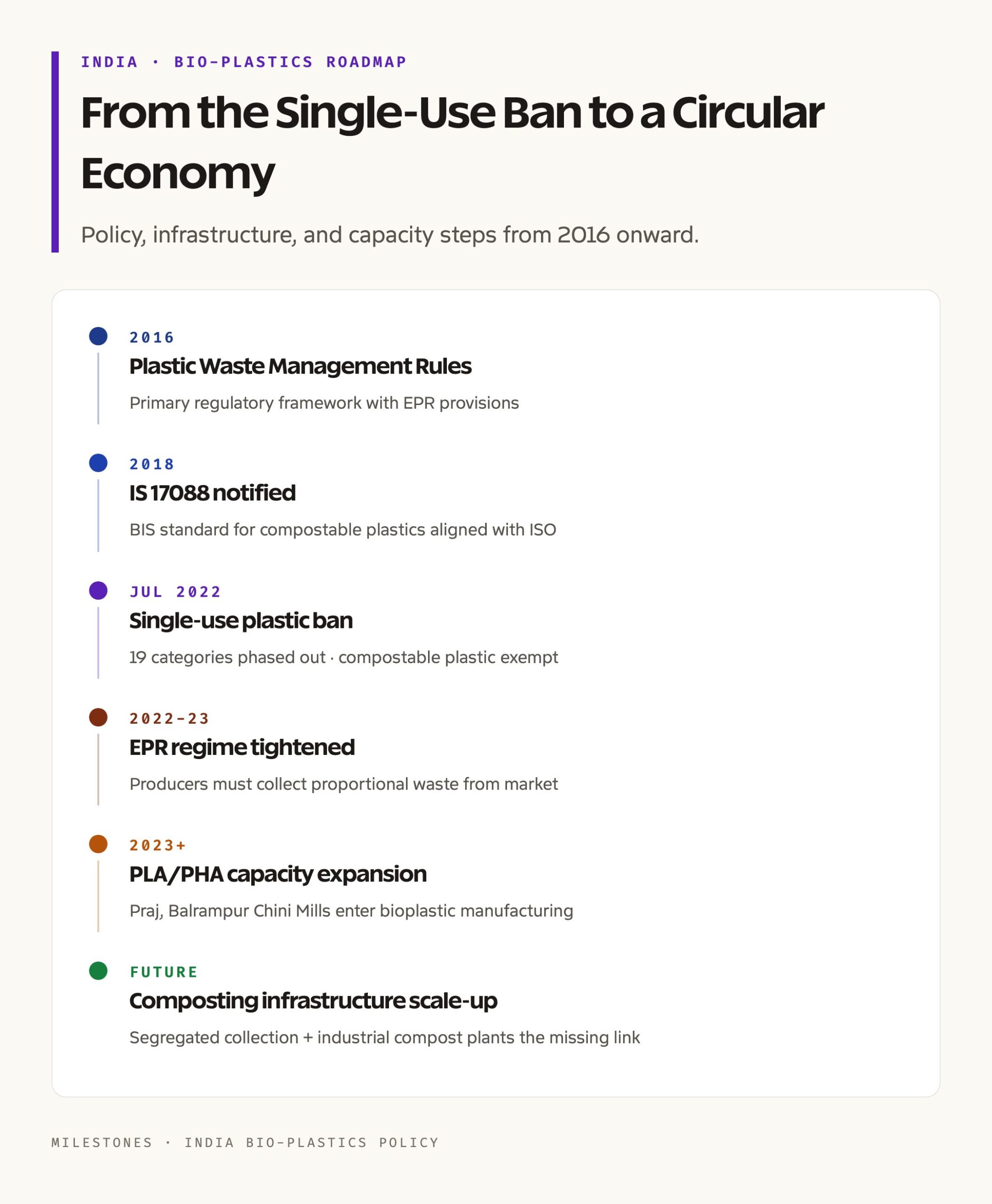 India's Bio-Plastics Roadmap: From the 2022 Single-Use Ban to a Circular Economy