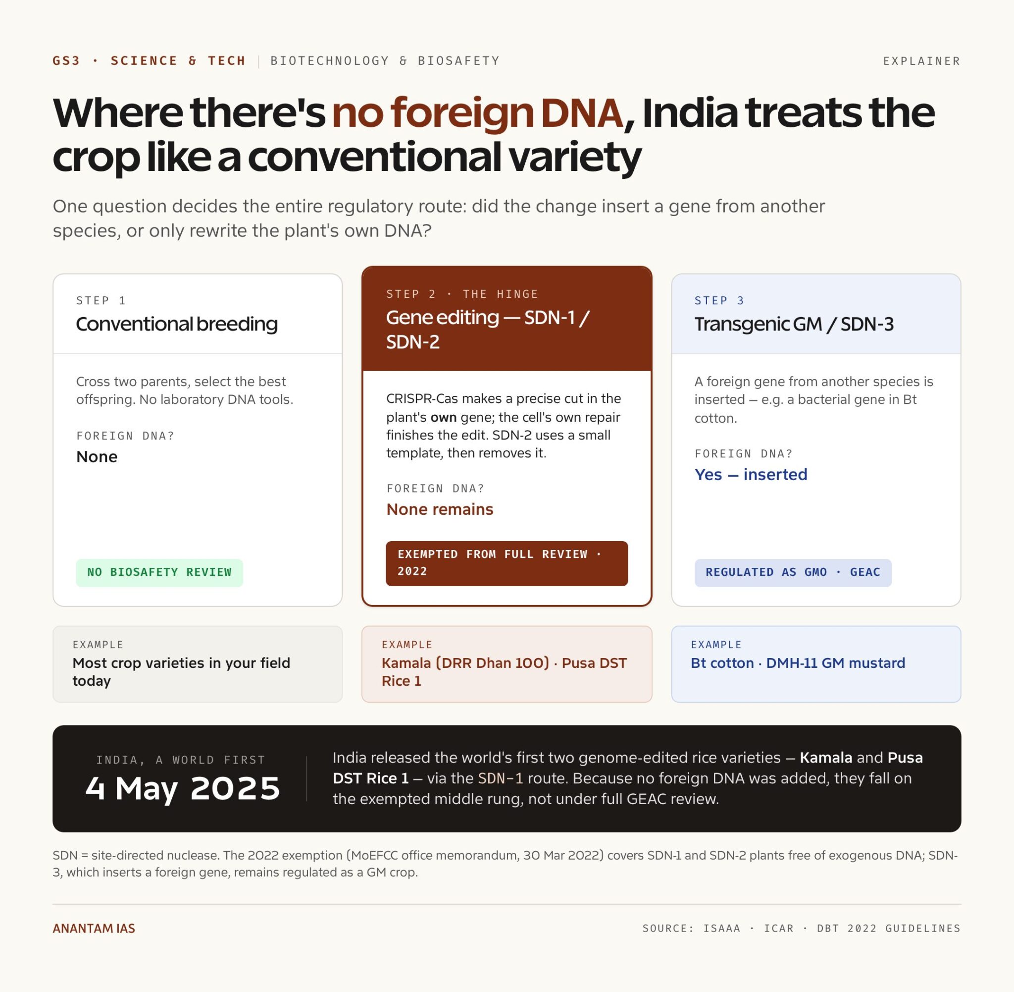 BioE3 and Gene Editing: Biotech's Promise vs Biosafety - Anantam IAS