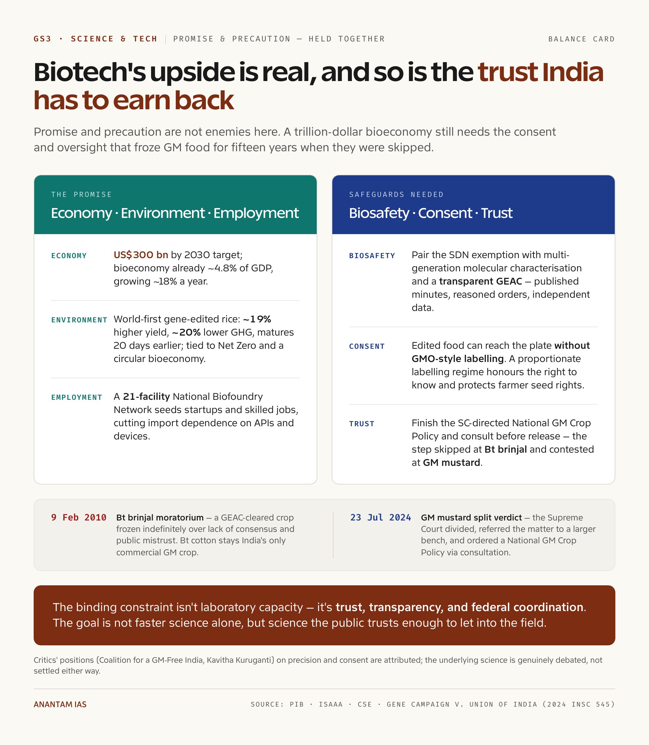 Biotech's upside is real, and so is the trust India has to earn back