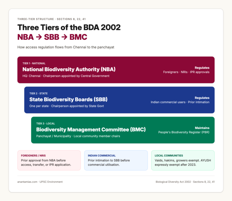 Three-Tier Structure of the Biological Diversity Act 2002
