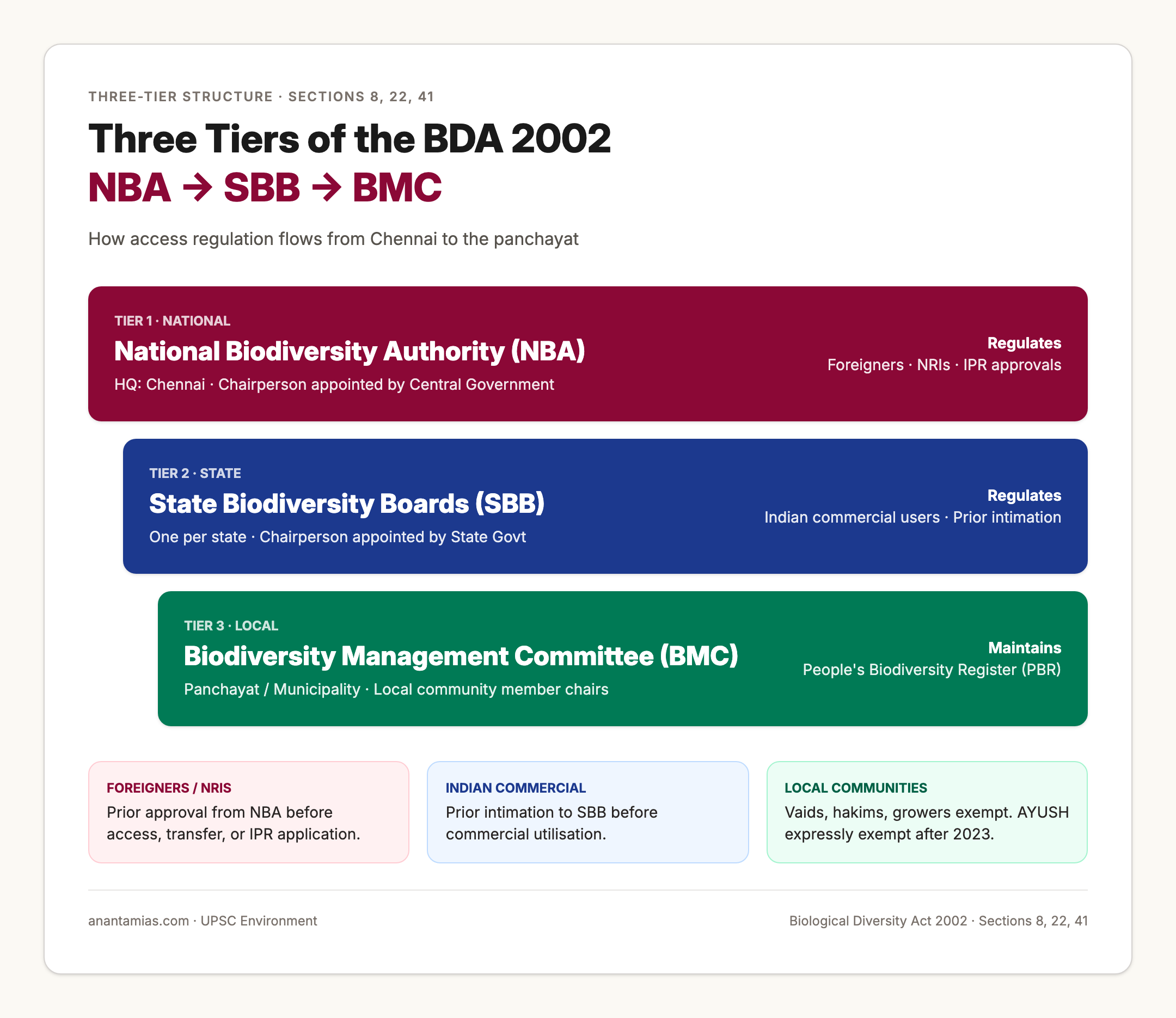 Three-Tier Structure of the Biological Diversity Act 2002