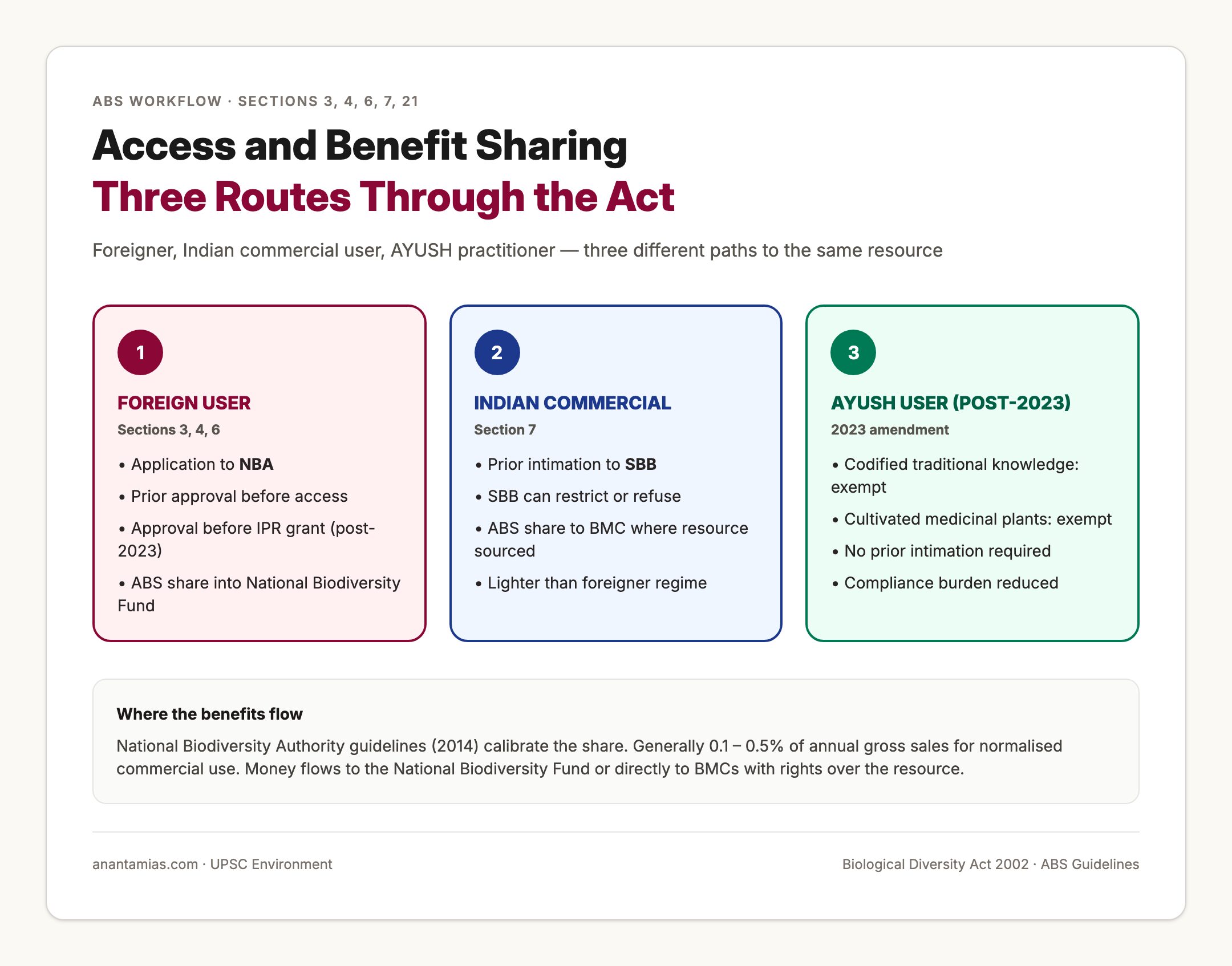 Access and Benefit Sharing Workflow under BDA 2002