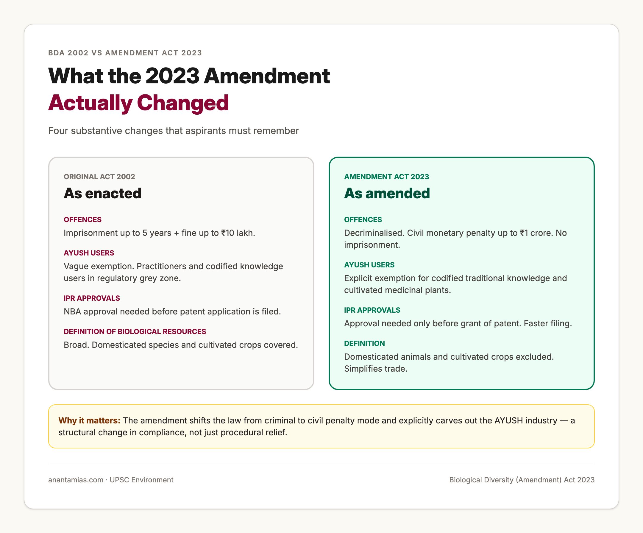 Biological Diversity Act 2002 vs Amendment Act 2023 Comparison