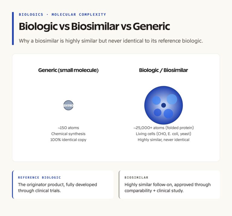 Biologic vs Biosimilar: How They Differ from Chemical Generics