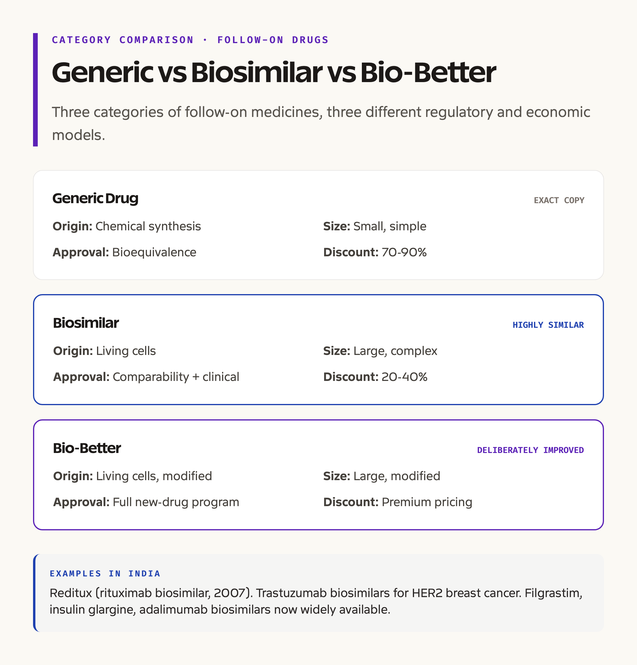 Generic Drug vs Biosimilar vs Bio-Better at a Glance