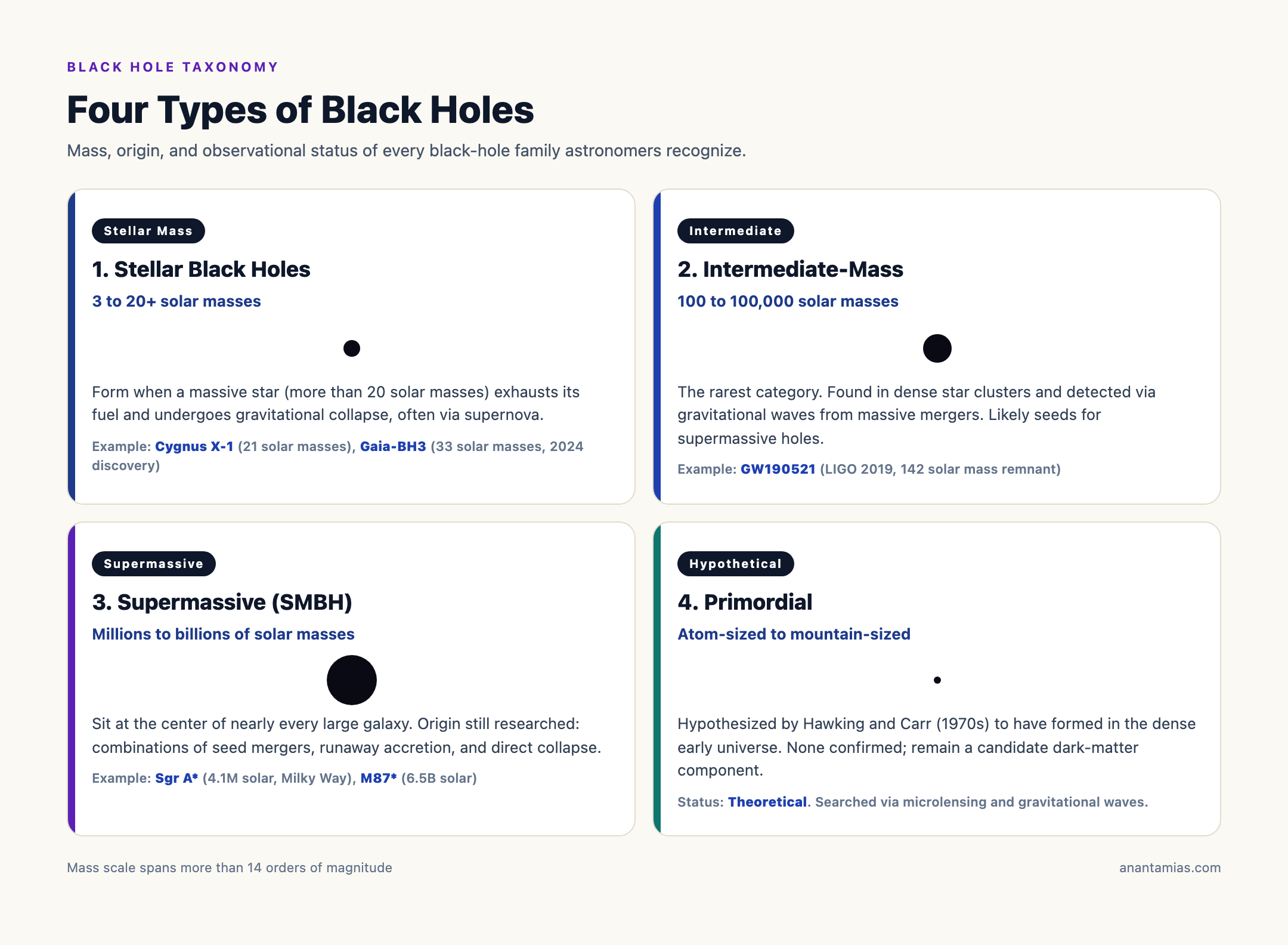 Four Types of Black Holes: From Stellar to Supermassive