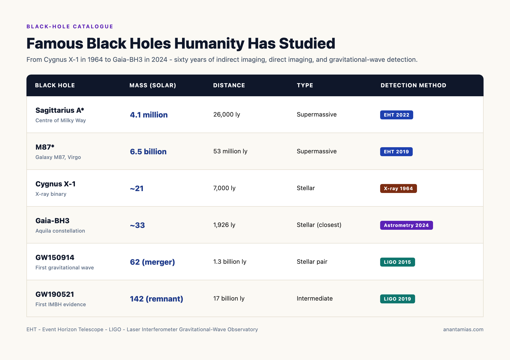 Famous Black Holes Catalogue: Sagittarius A*, M87*, Gaia-BH3 and Cygnus X-1