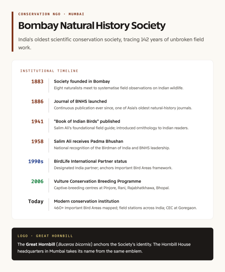 BNHS founding timeline 1883 to 2026