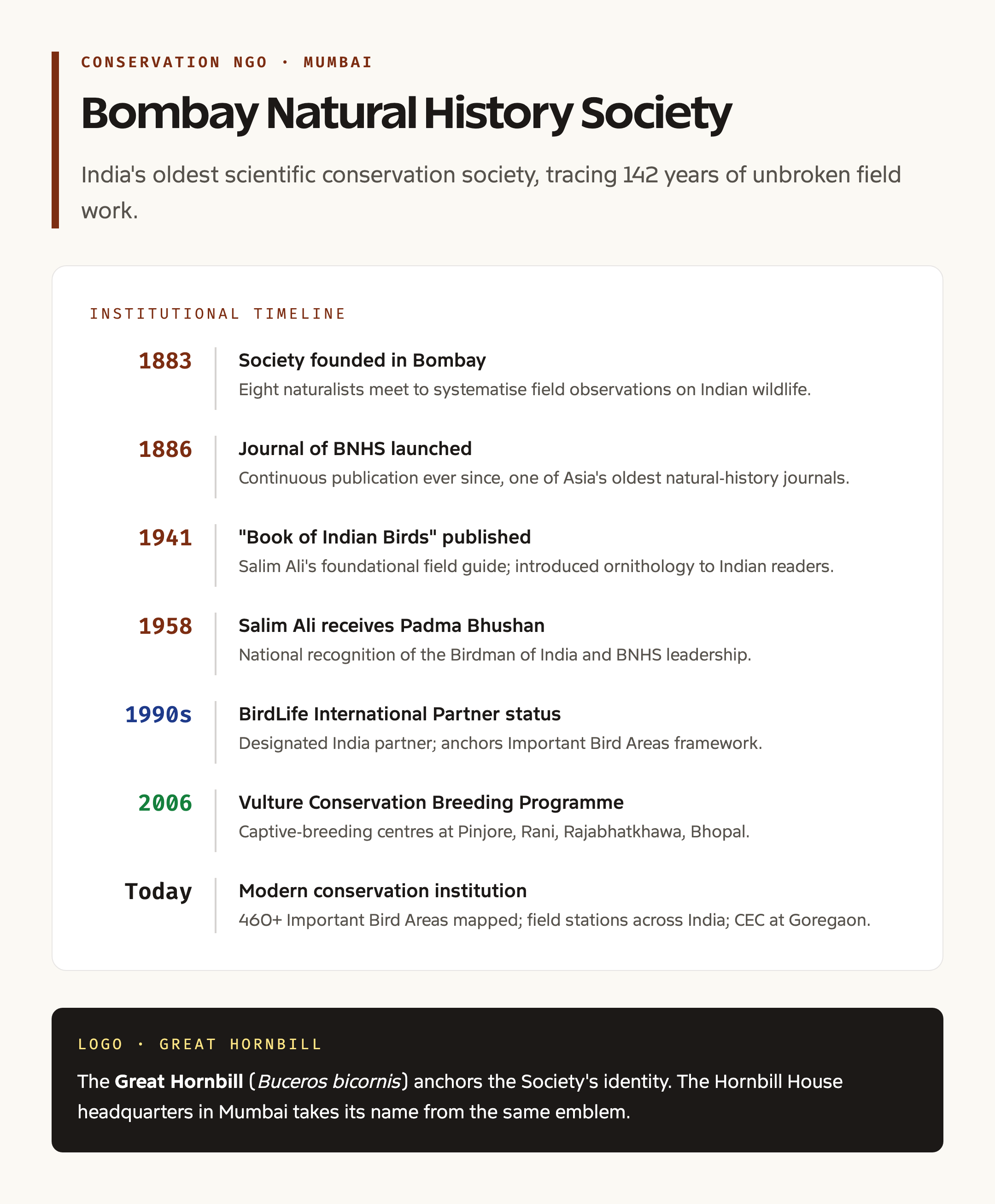 BNHS founding timeline 1883 to 2026