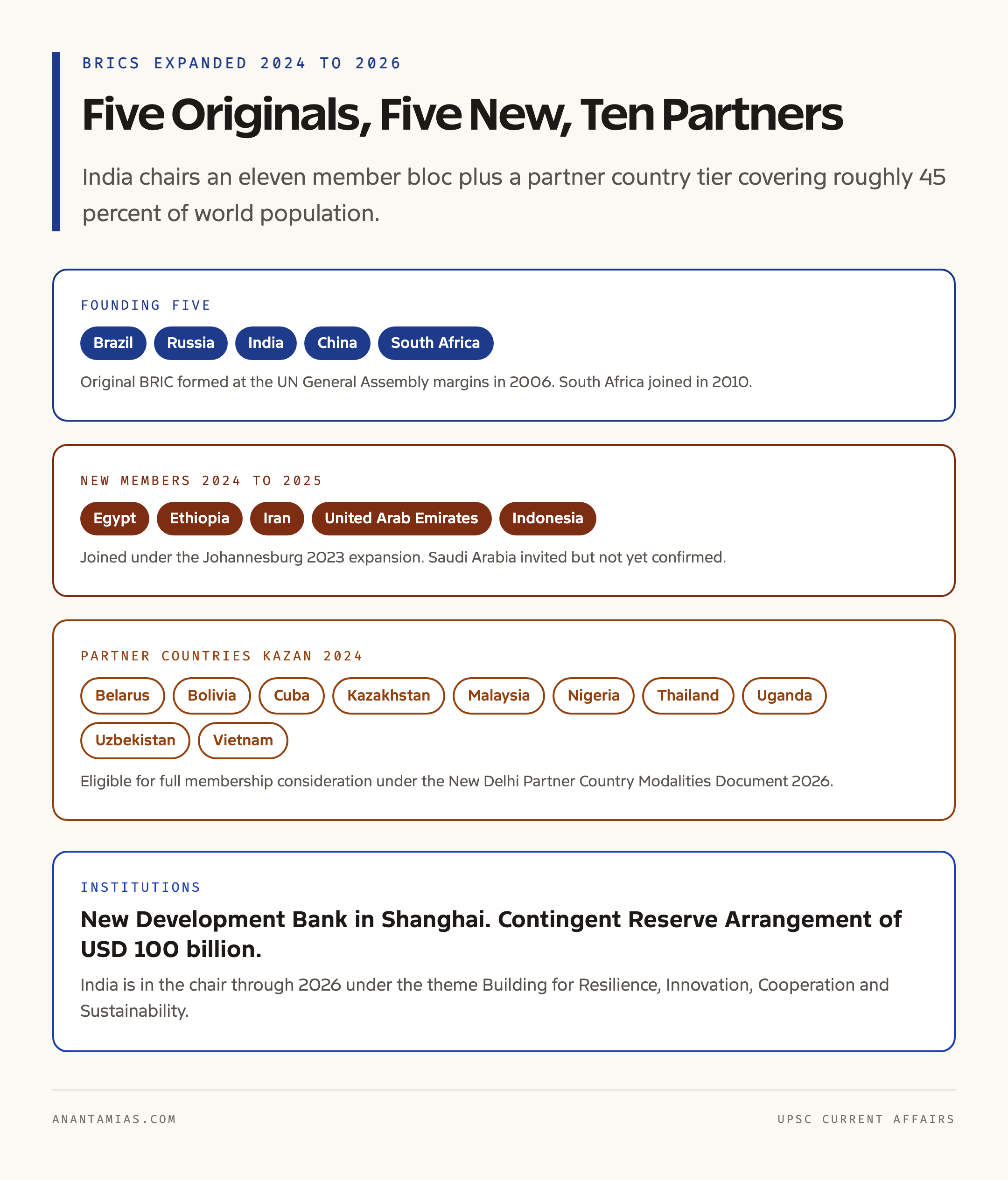 BRICS Expanded: Original and New Members