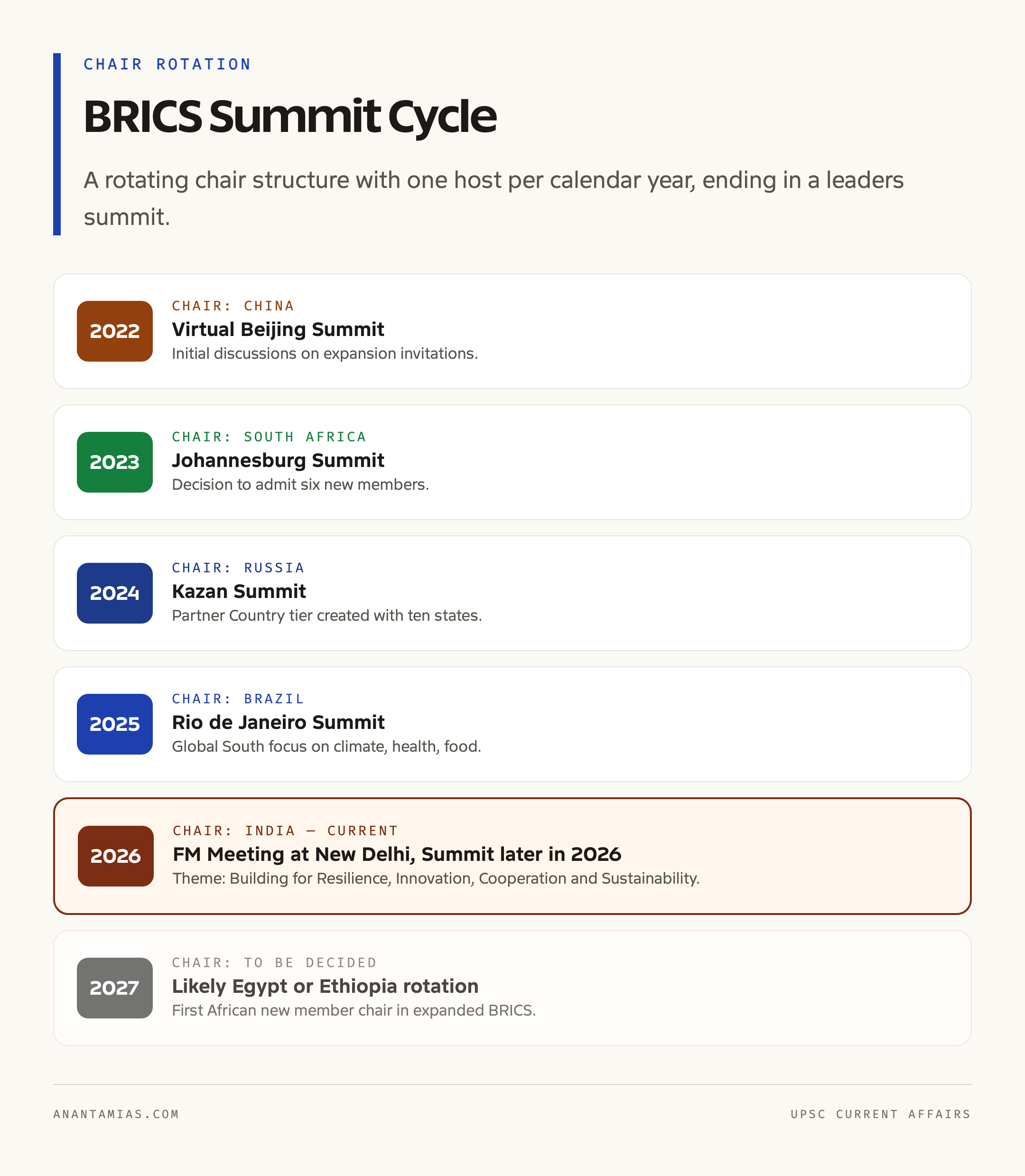 BRICS Summit Cycle Timeline