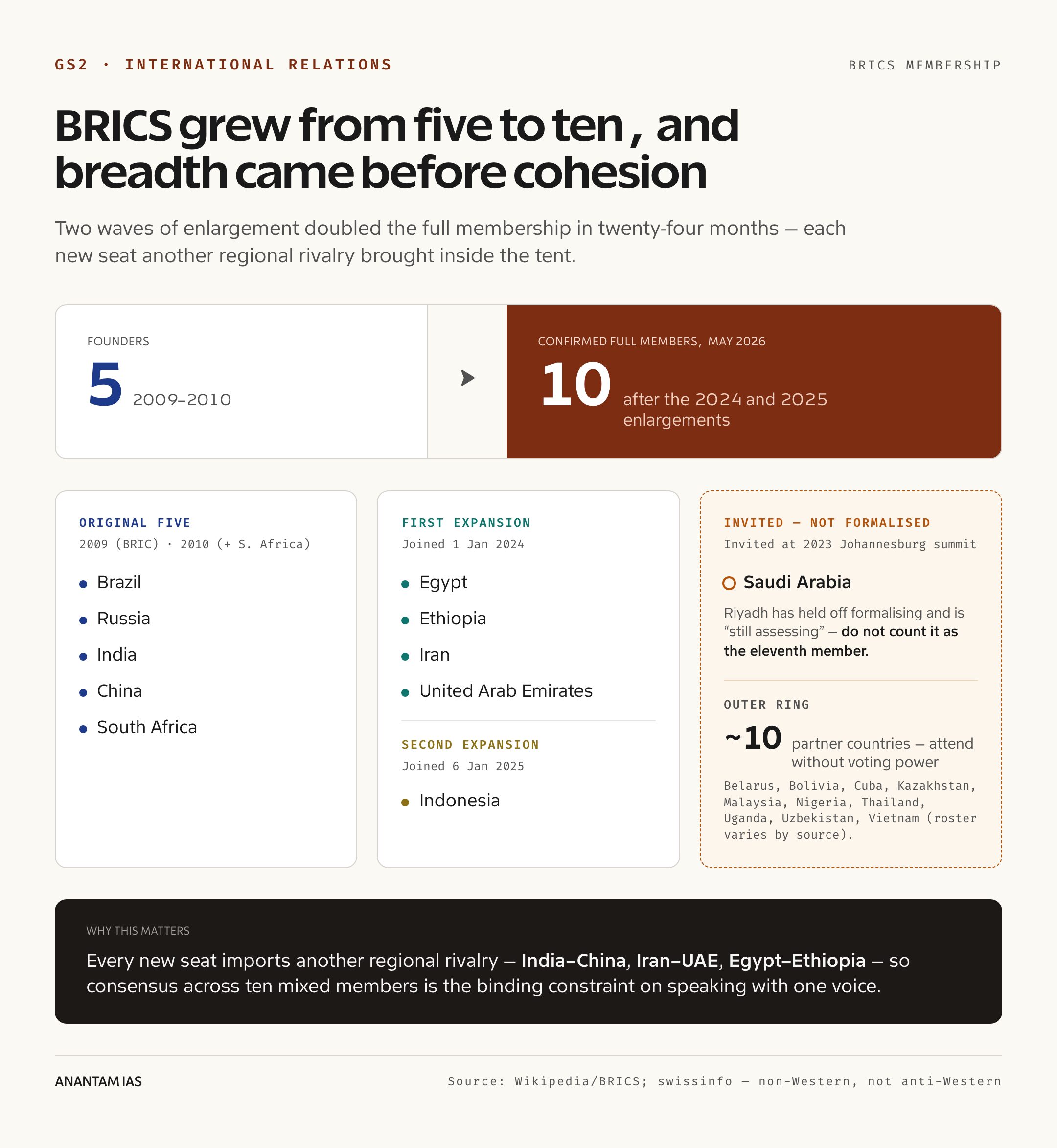 BRICS grew from five to ten, and breadth came before cohesion
