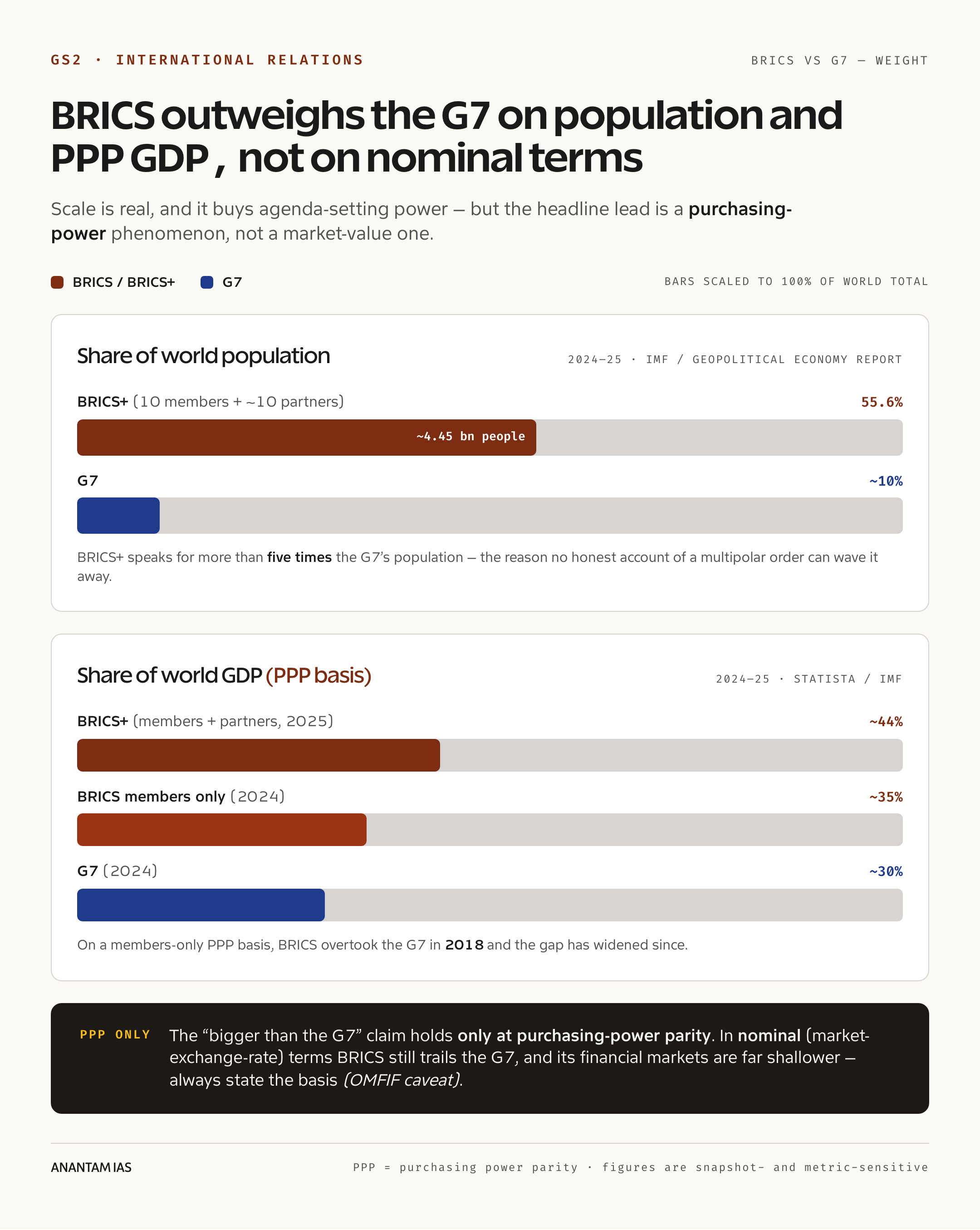 BRICS outweighs the G7 on population and PPP GDP, not on nominal terms