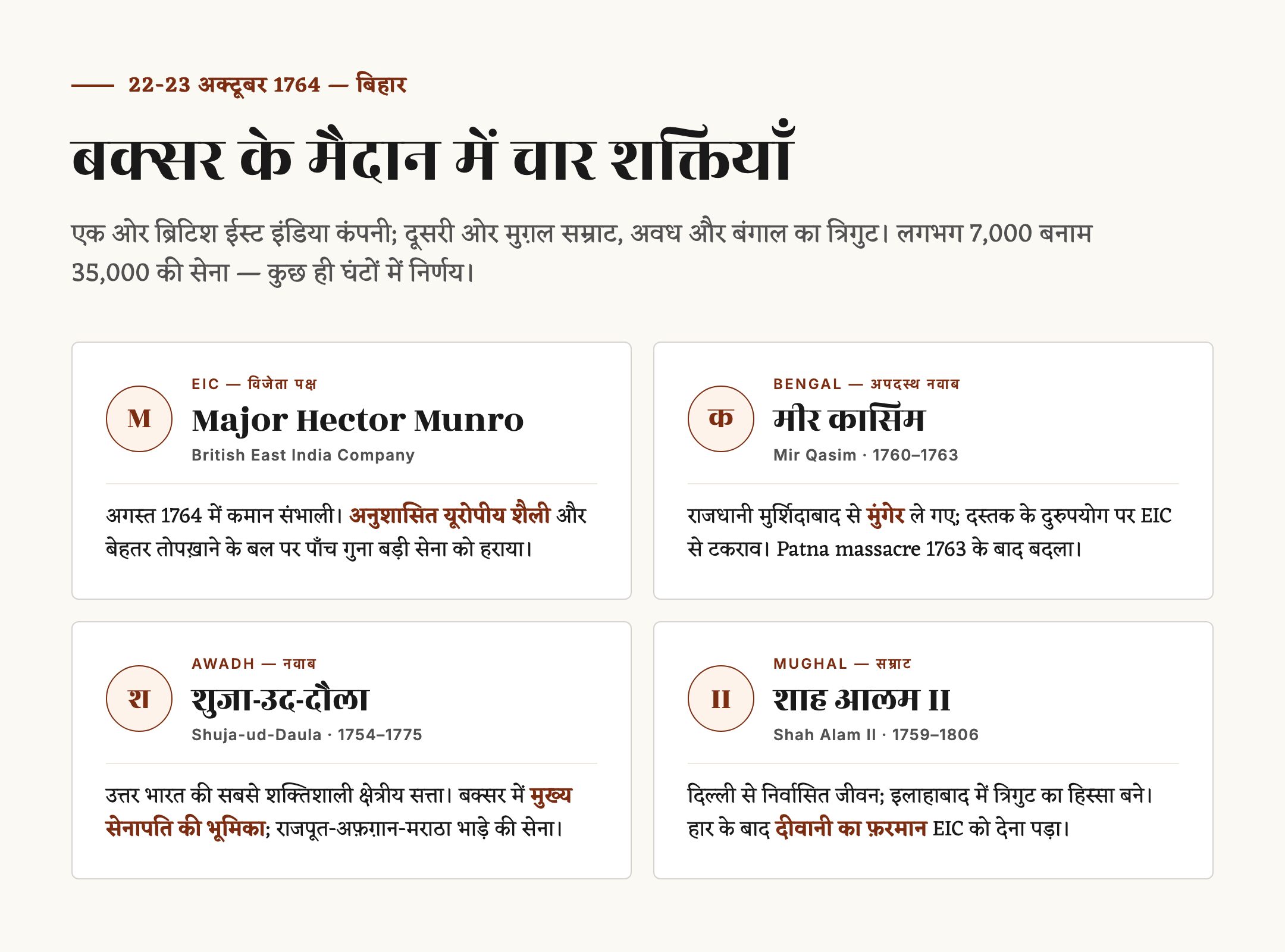 बक्सर का युद्ध — कारण, परिणाम और भारत में ब्रिटिश सत्ता का उदय — चित्र 1