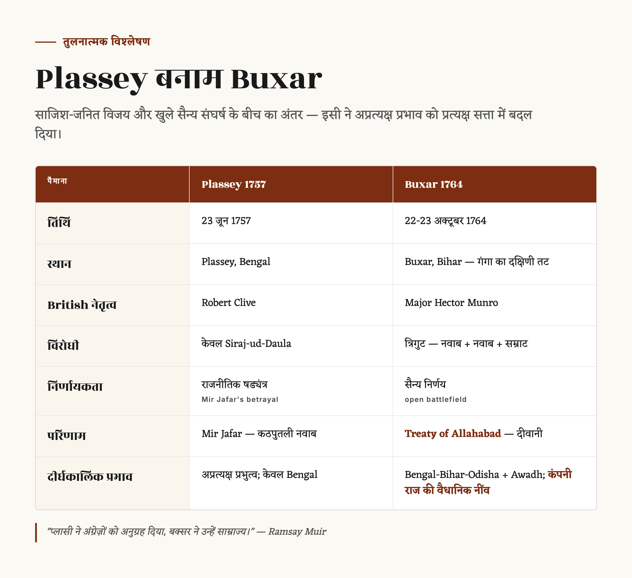 बक्सर का युद्ध — कारण, परिणाम और भारत में ब्रिटिश सत्ता का उदय — चित्र 2