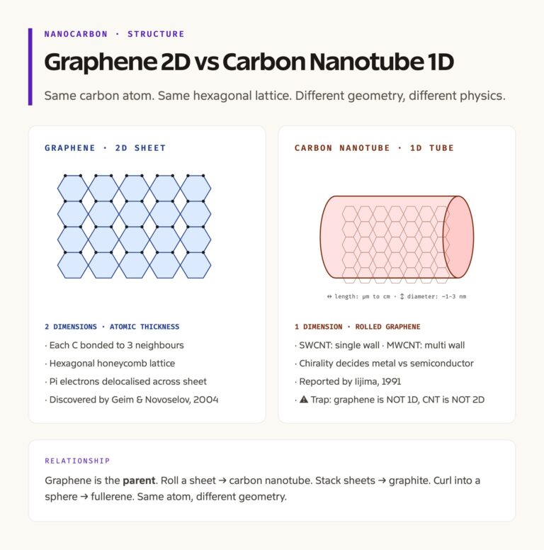 Graphene vs Carbon Nanotube: Structural Comparison