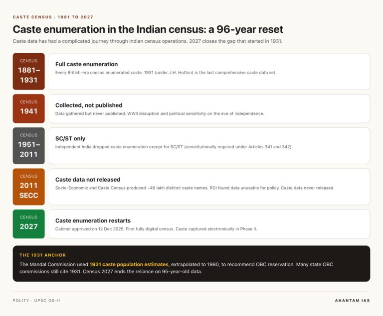 Caste enumeration in Indian census from 1881 to 2027