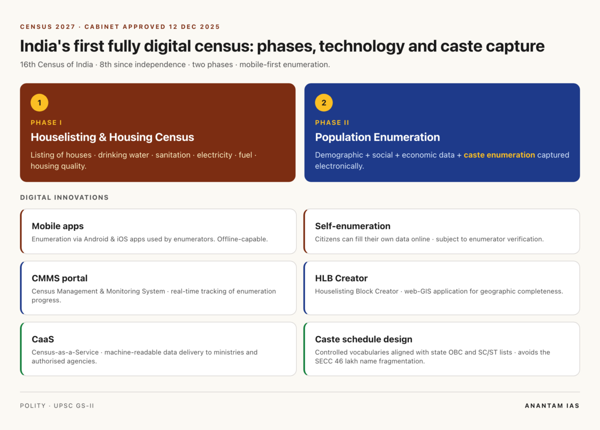 Caste Census in India: Census 2027, SECC and Article 340 Explained ...