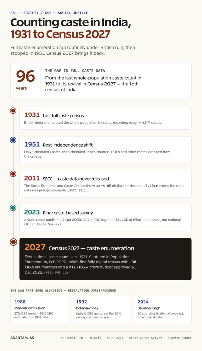 Caste counting in India, from 1931 to Census 2027