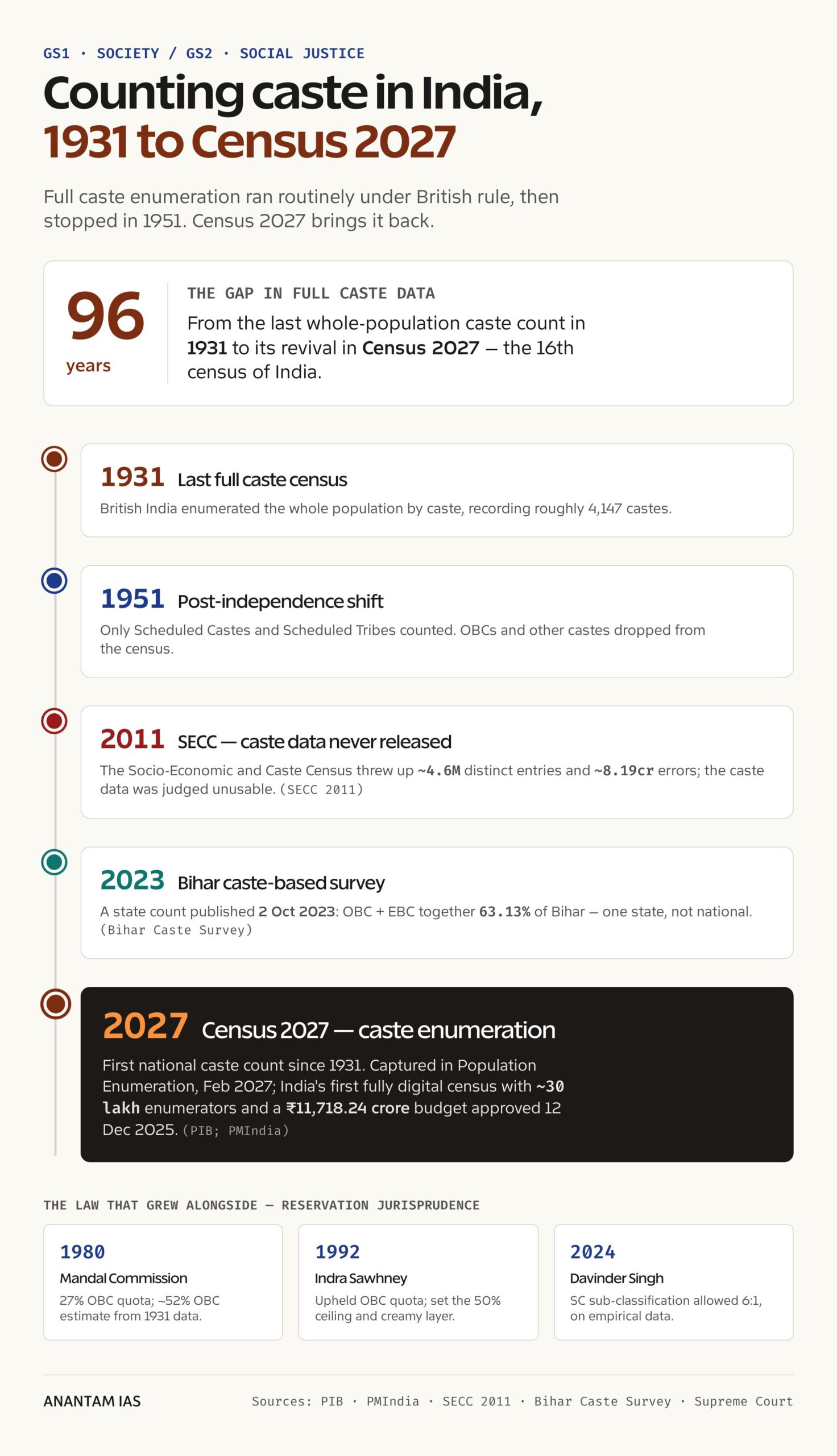 Caste counting in India, from 1931 to Census 2027