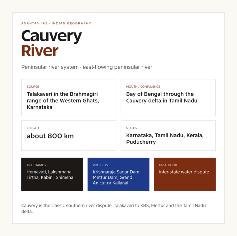 Cauvery River UPSC fact card with origin, course, tributaries and basin notes