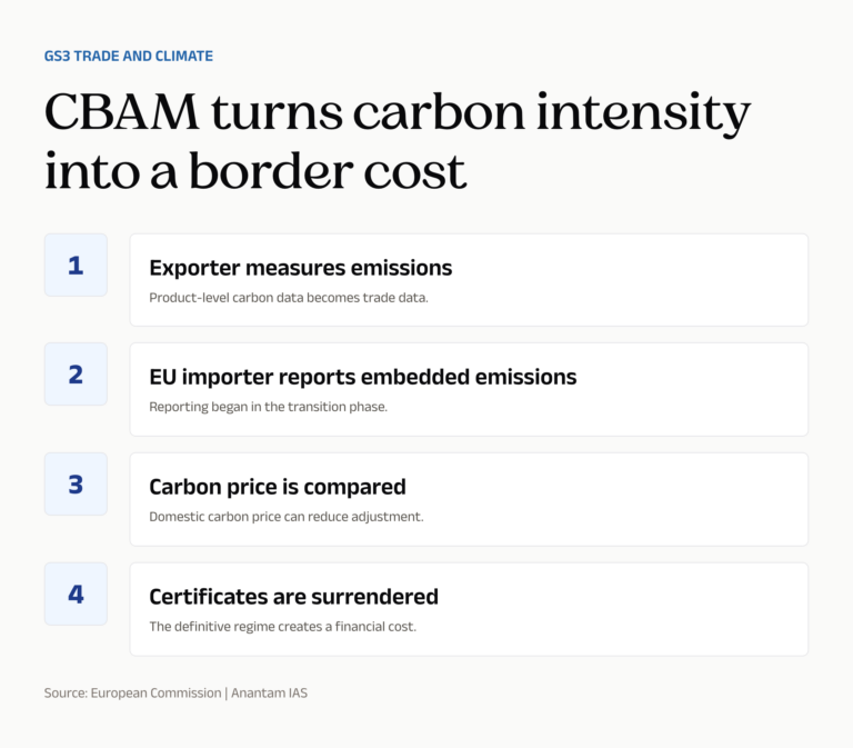 CBAM turns carbon intensity into a border cost