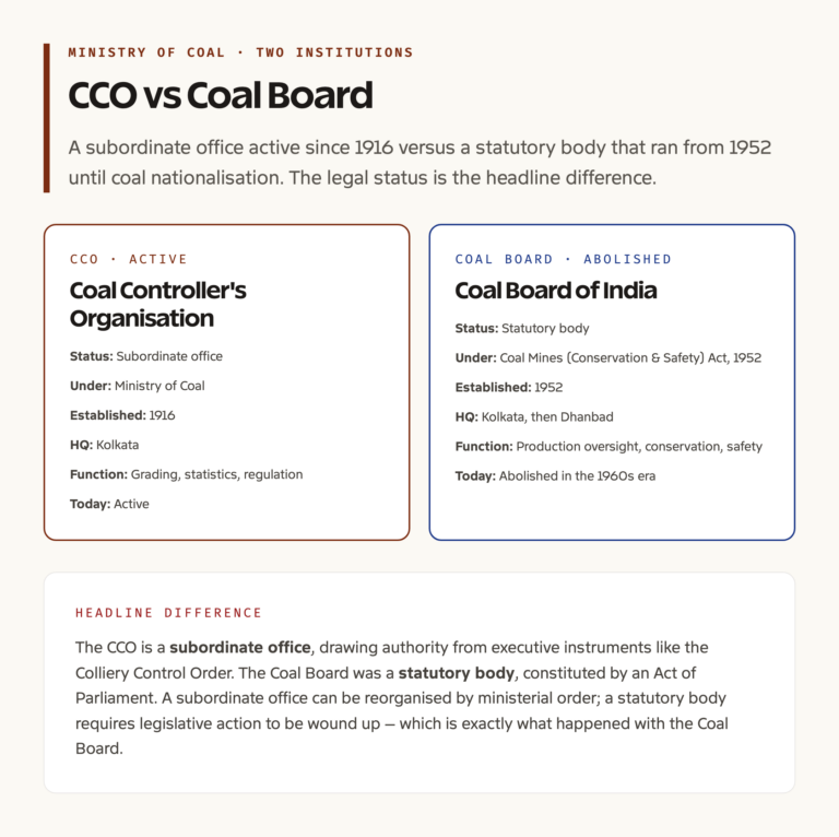 CCO vs Coal Board of India comparative table side by side