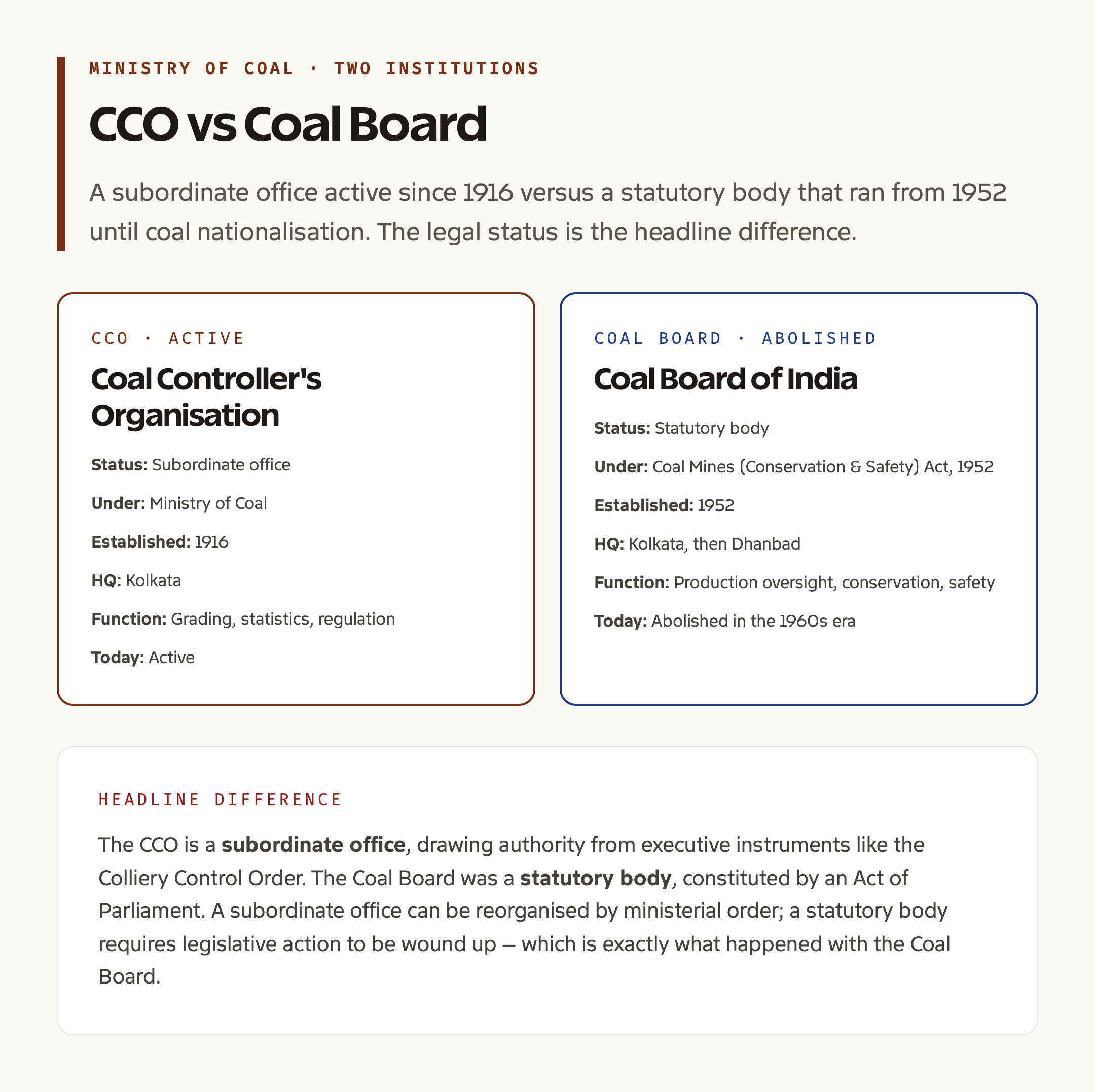 CCO vs Coal Board of India comparative table side by side