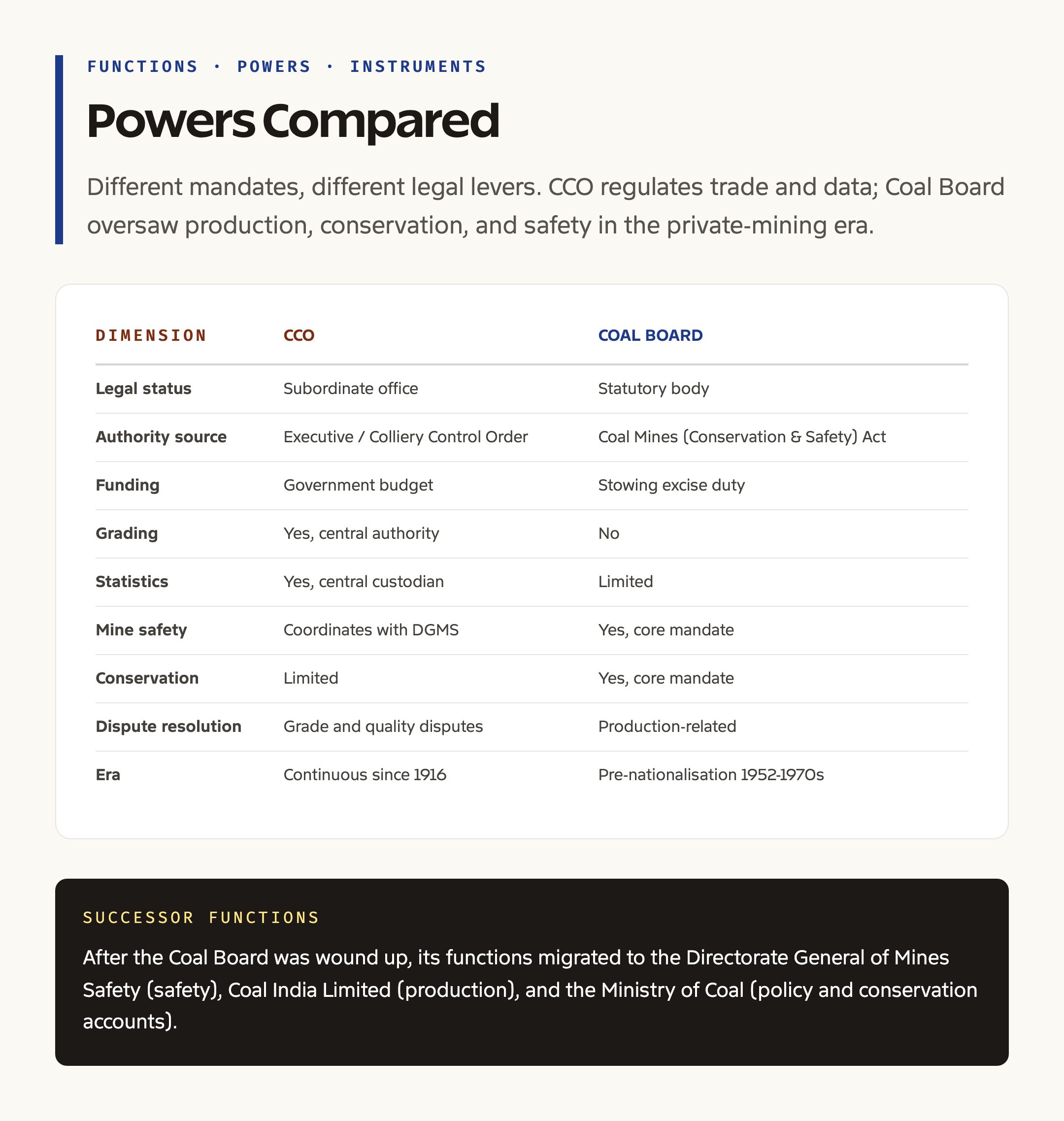 Coal regulation powers and functions split