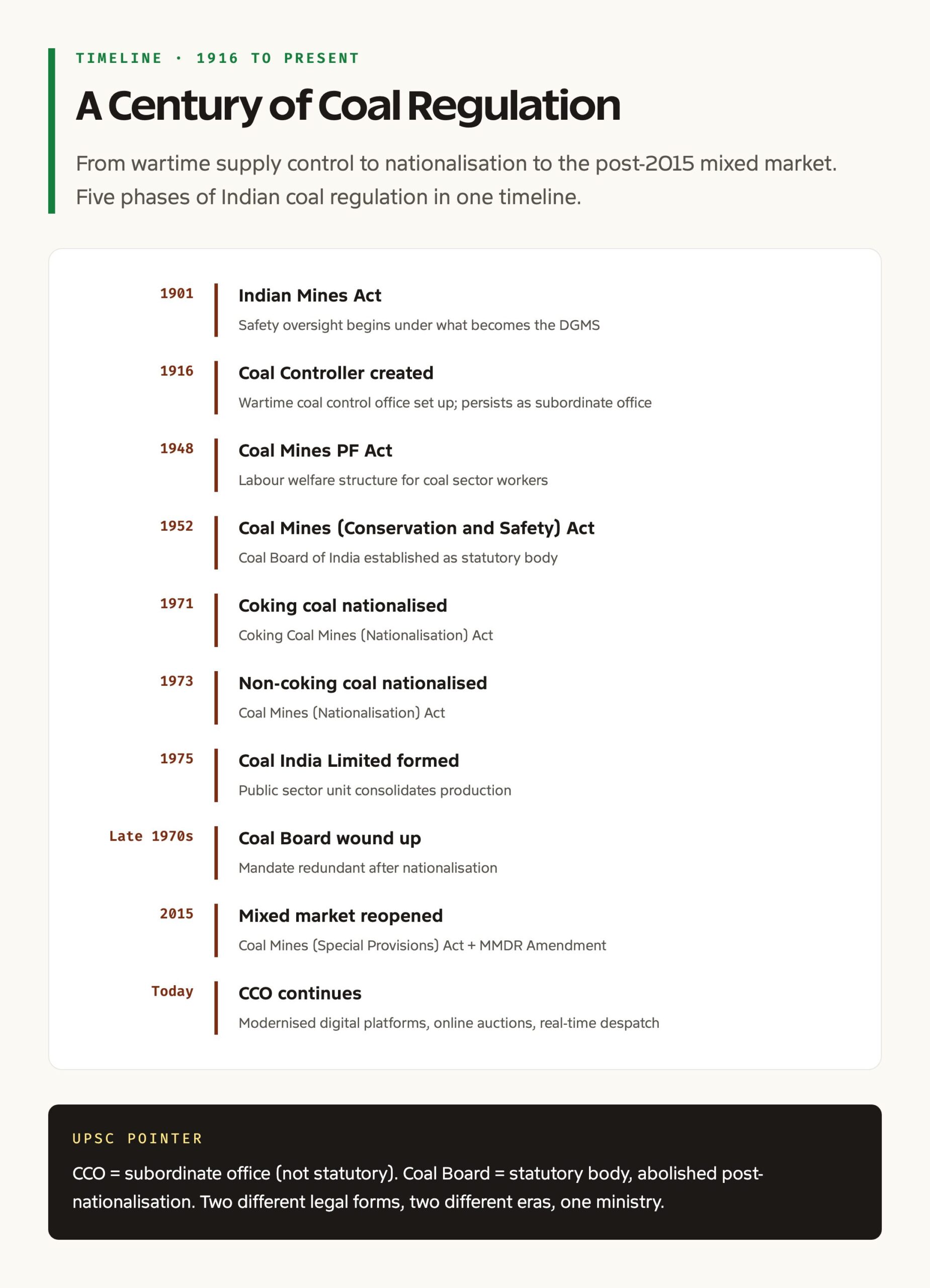 Indian coal regulation timeline 1916 to present