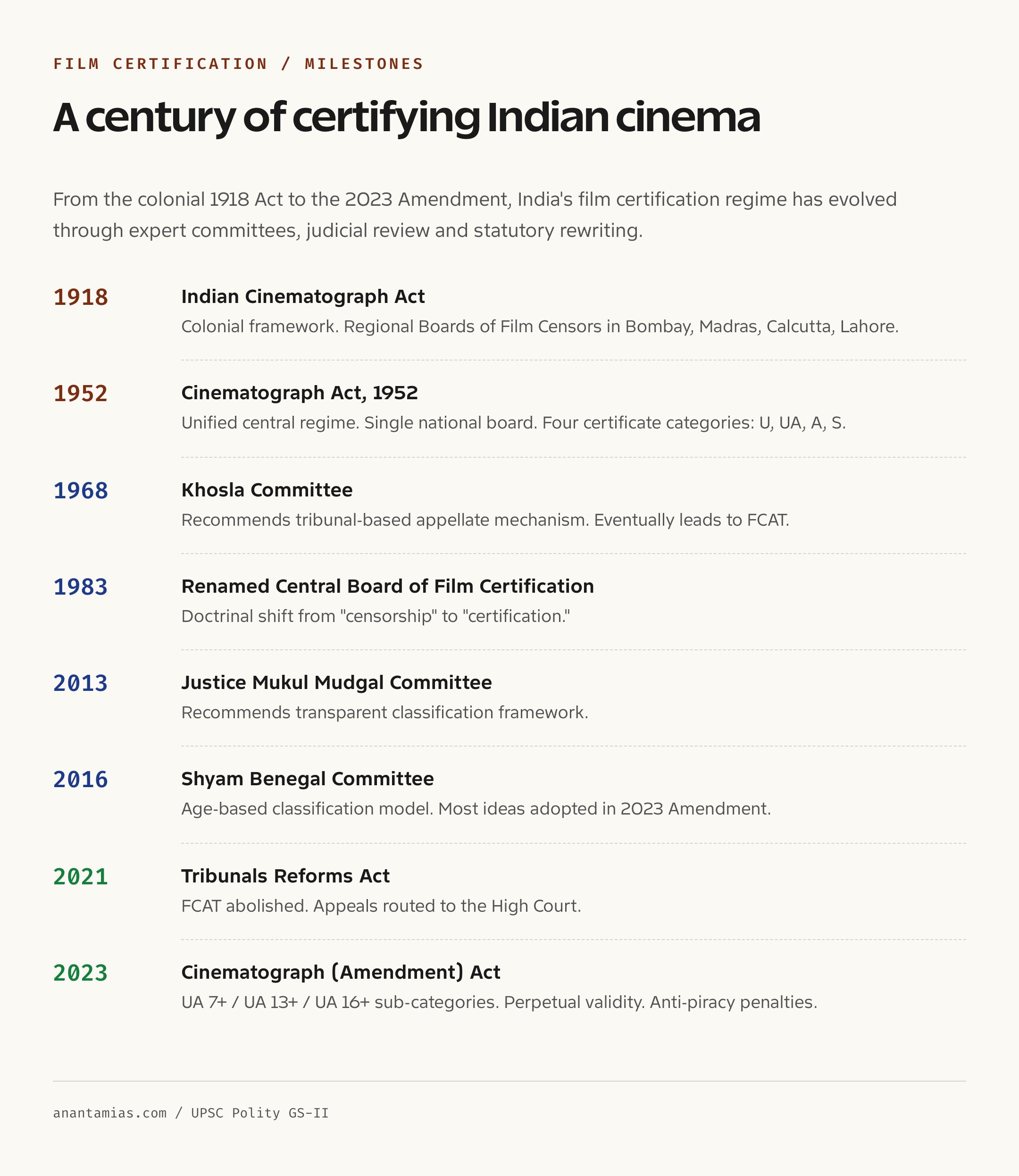फ़िल्म प्रमाणन की 1918 से 2023 तक की समयरेखा और पड़ाव