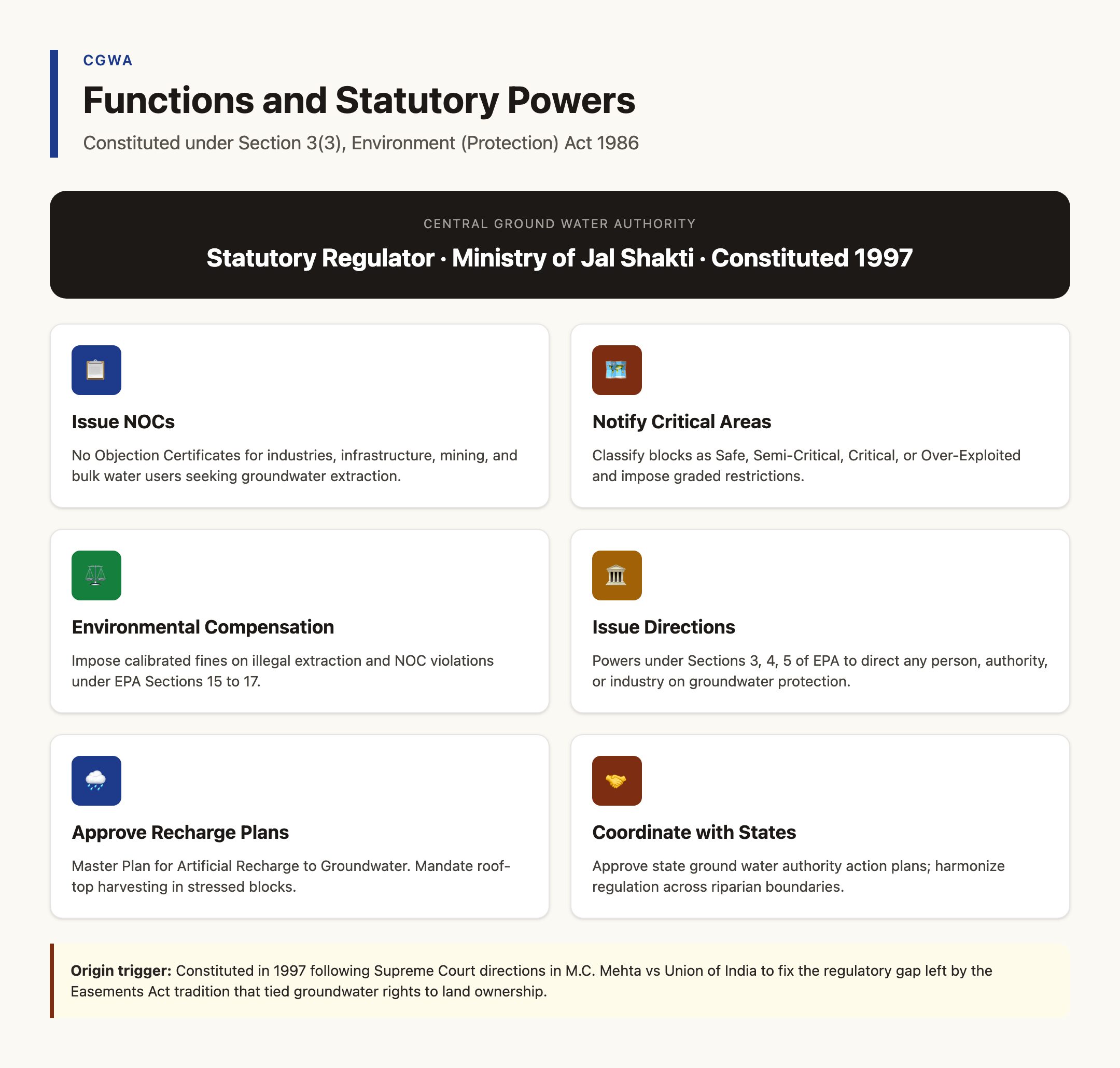 CGWA Functions and Statutory Powers