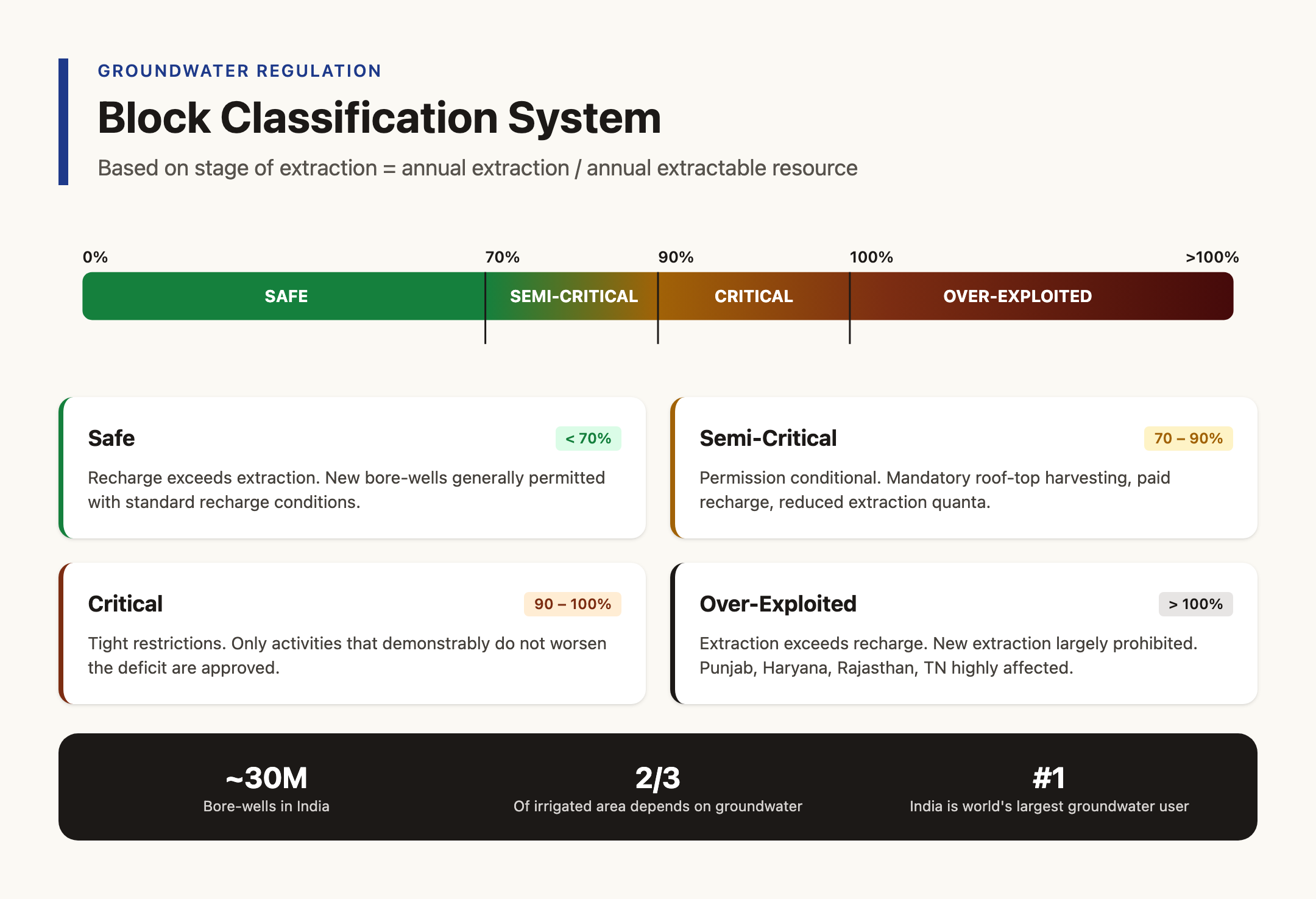 Groundwater Block Classification: Safe to Over-Exploited
