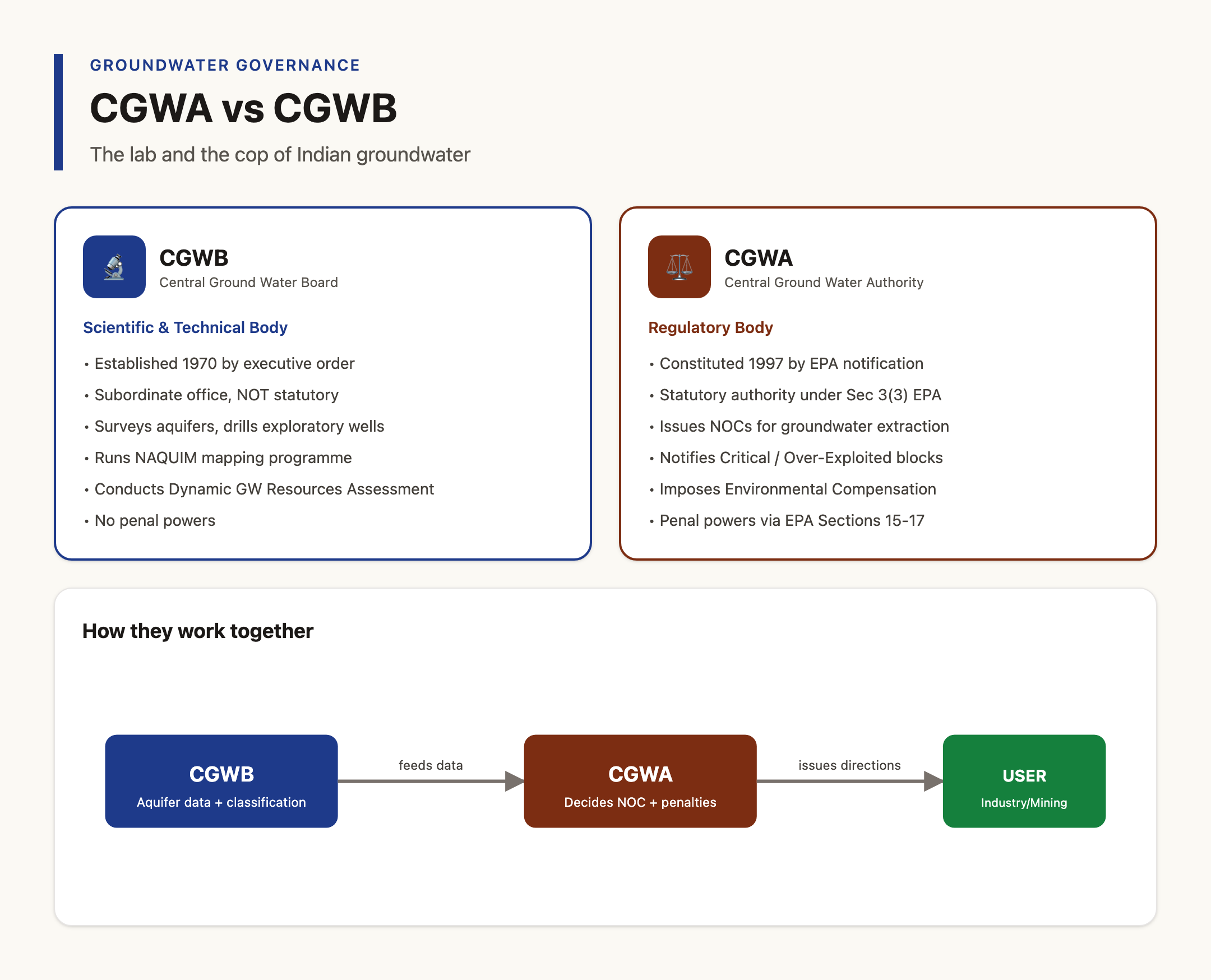 CGWA vs CGWB: Regulatory and Scientific Roles Compared