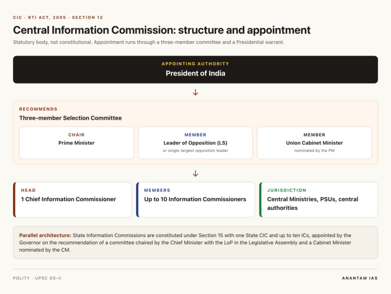 Central Information Commission structure under RTI Act 2005