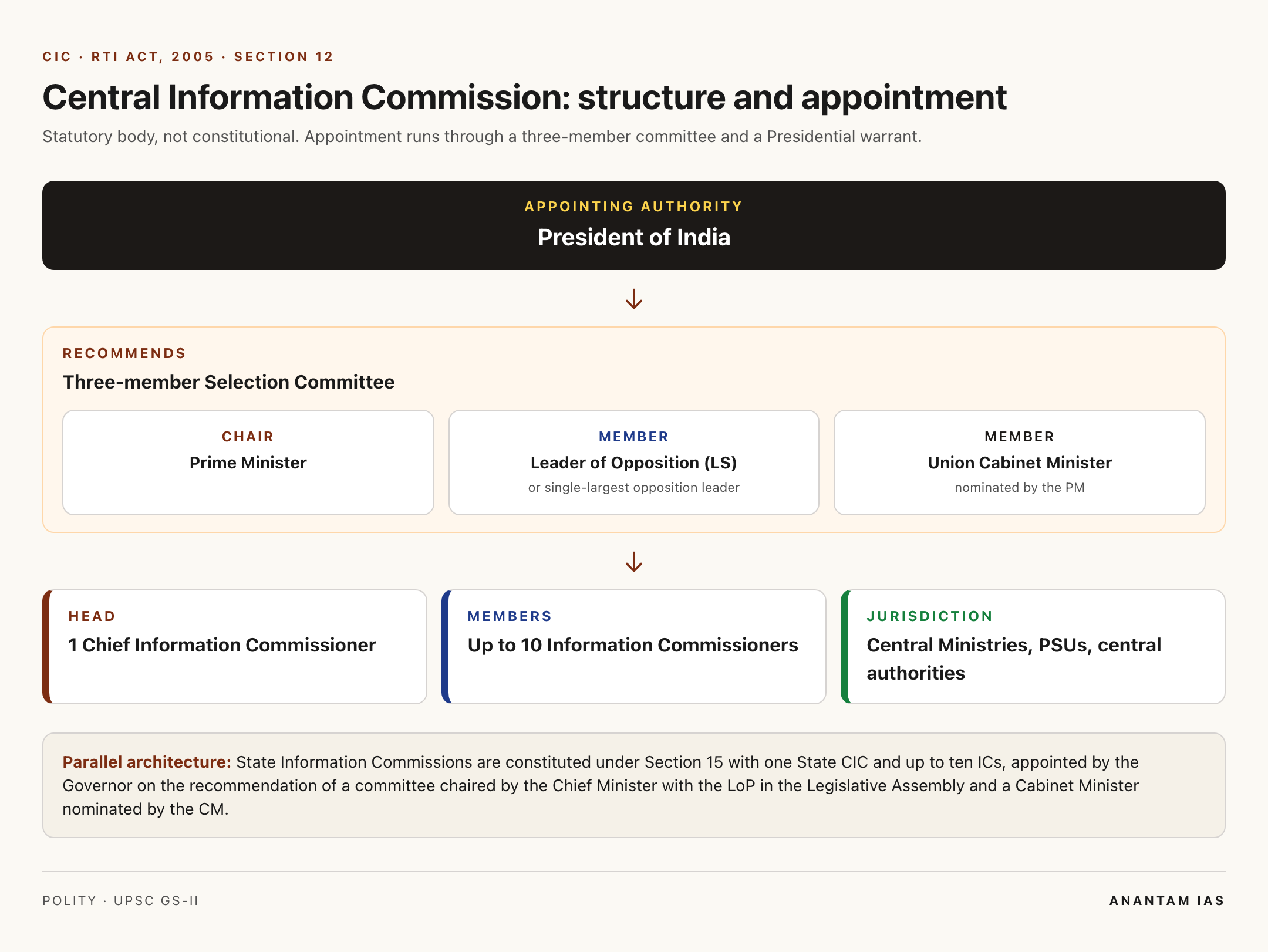 Central Information Commission structure under RTI Act 2005