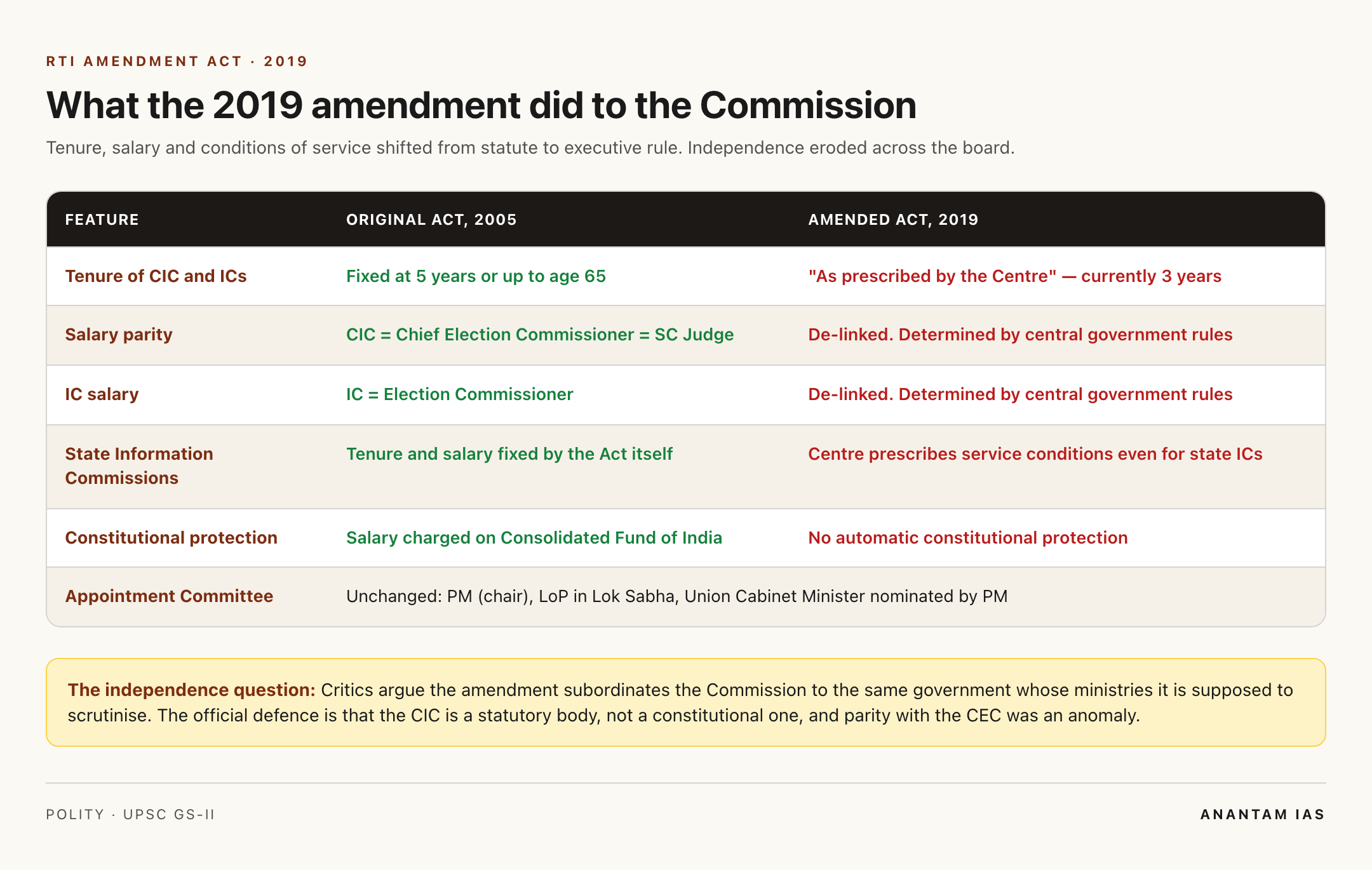 RTI Act 2005 vs Amendment 2019: tenure and salary changes