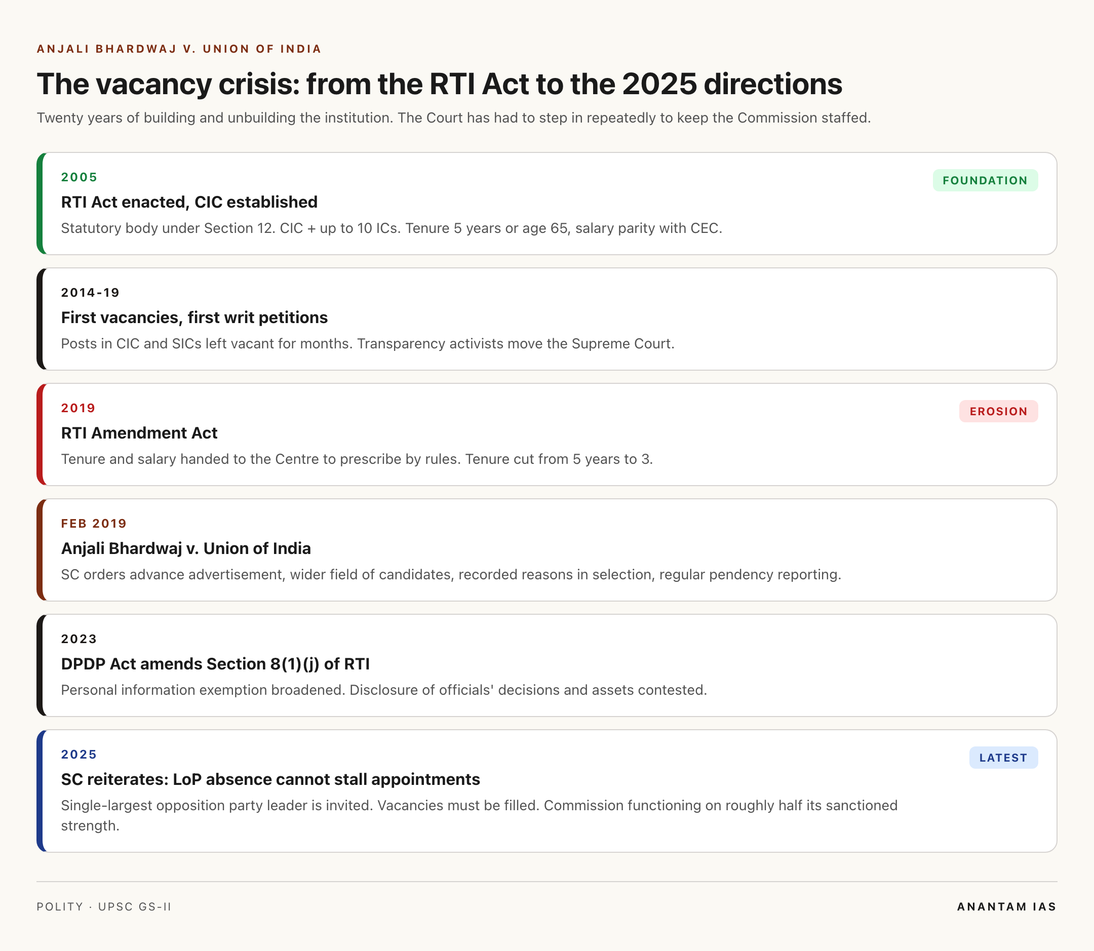 CIC vacancy crisis and Anjali Bhardwaj verdict timeline