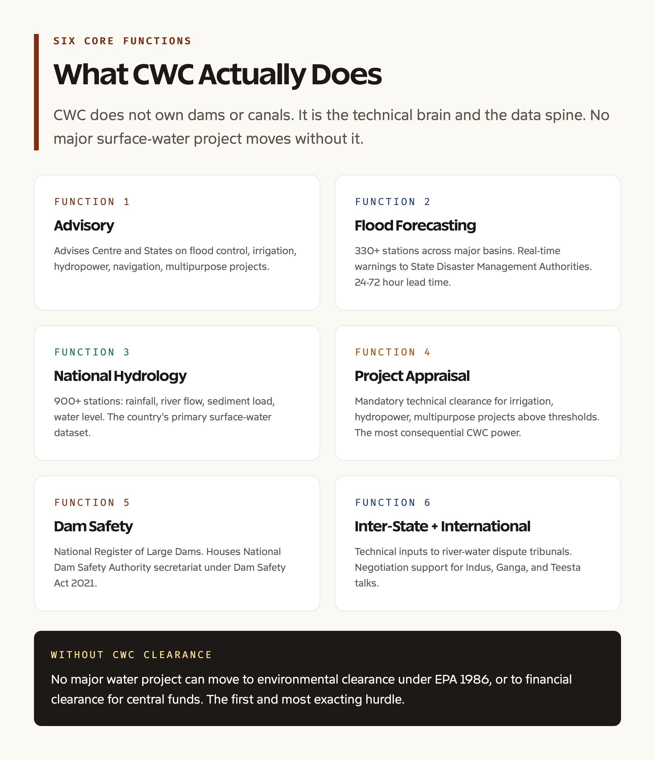 CWC Core Functions Diagram