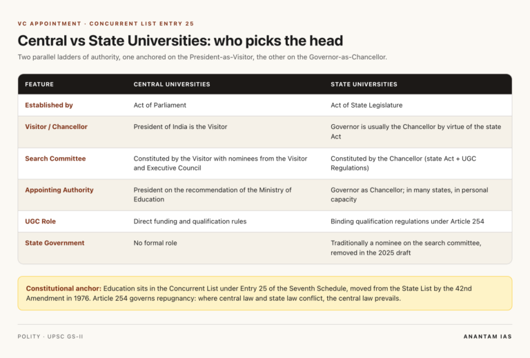 Vice-Chancellor appointment process: Central vs State universities