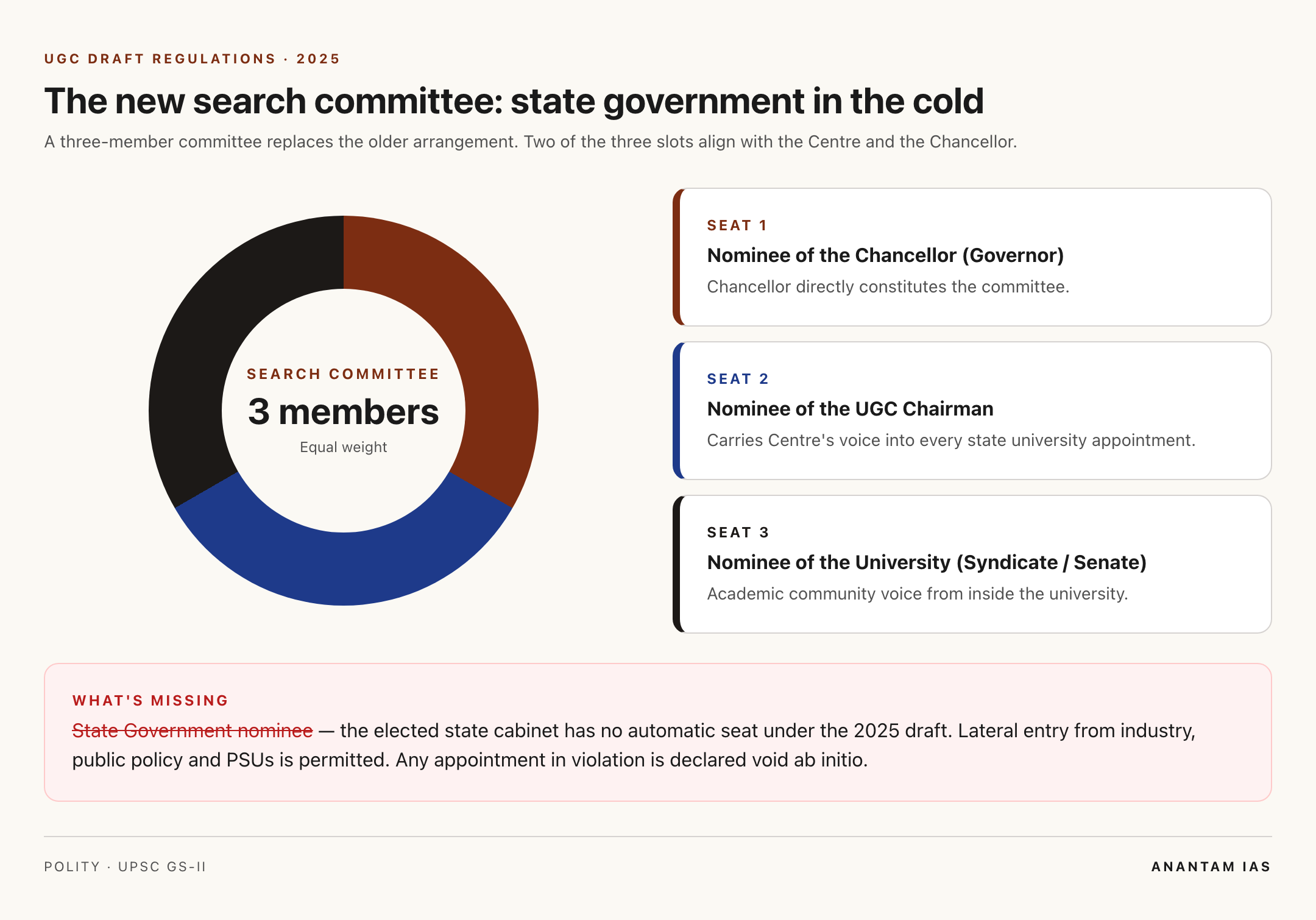 UGC 2025 Draft Search Committee composition: 3-member trio