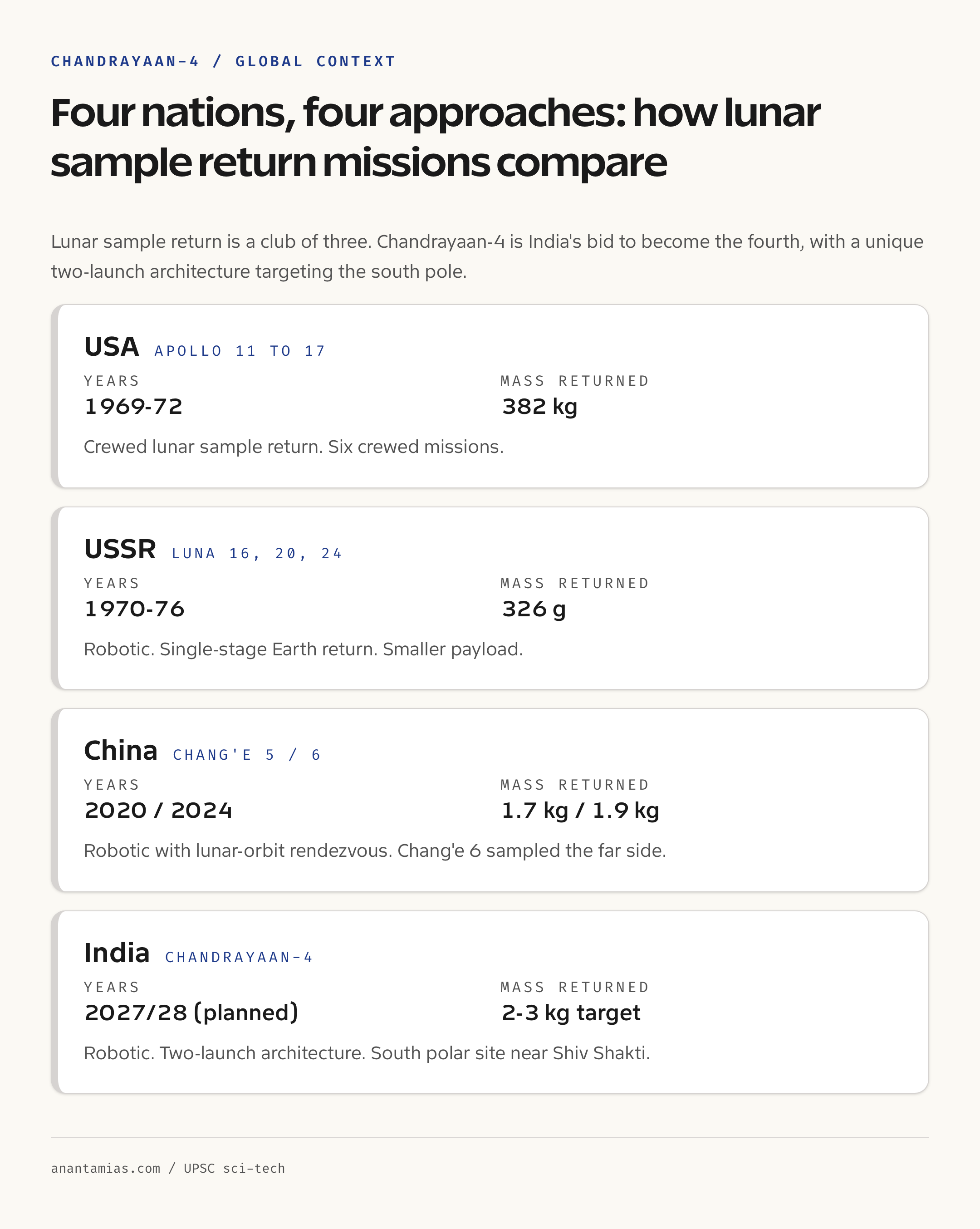 Sample return mission comparison: USA Apollo, USSR Luna, China Chang'e 5/6, India Chandrayaan-4